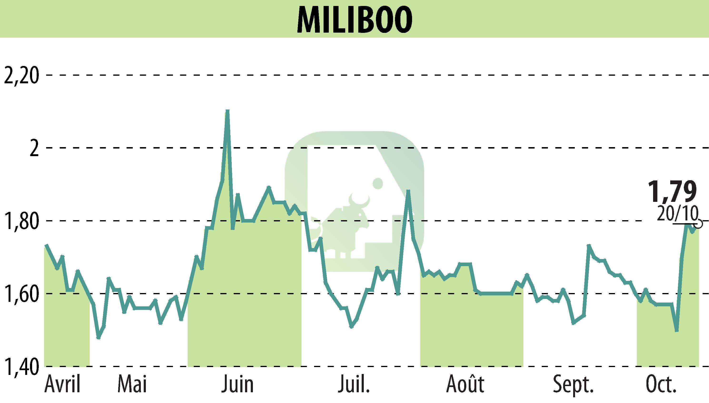 Graphique de l'évolution du cours de l'action MILIBOO (EPA:ALMLB).