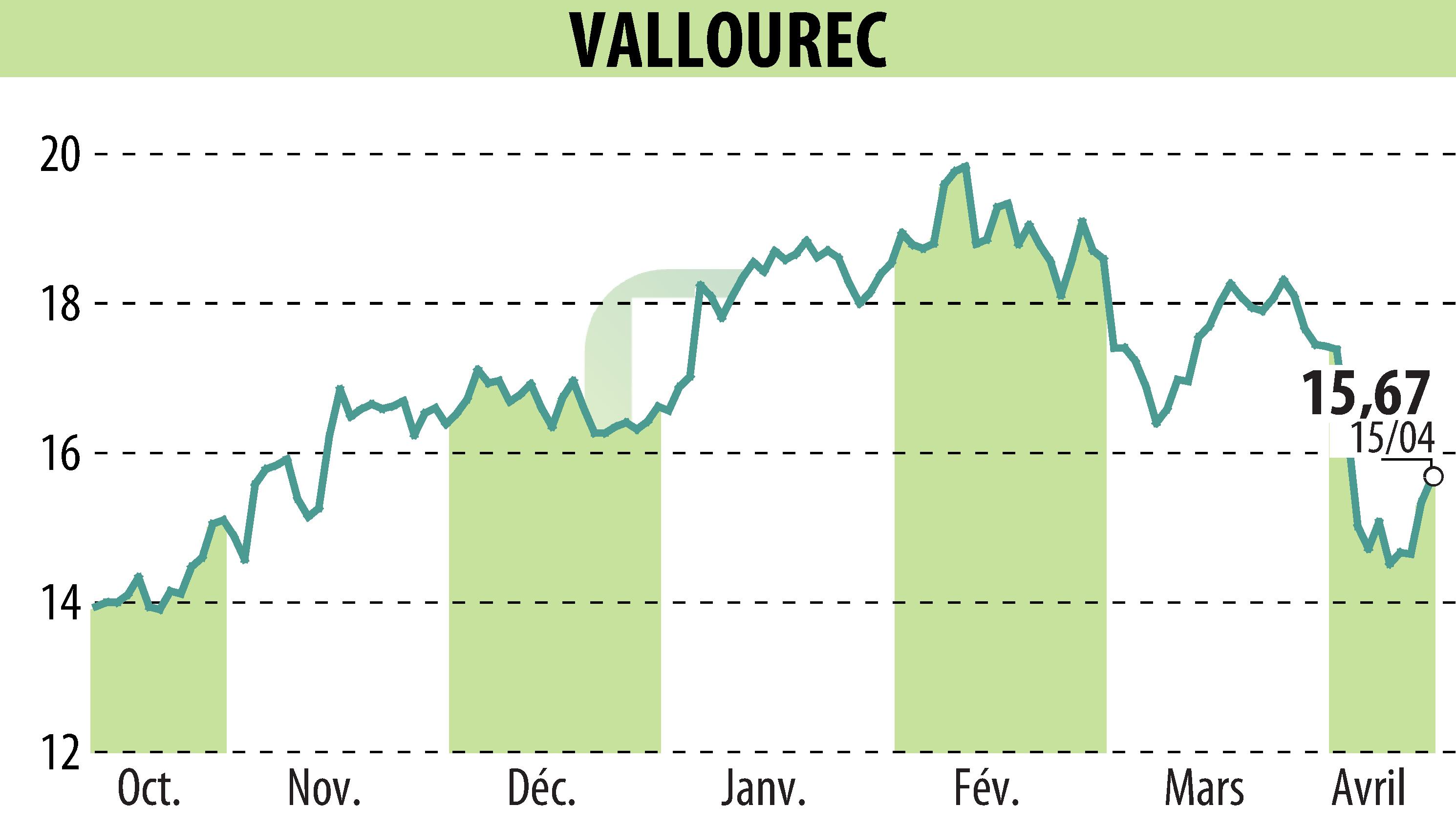Graphique de l'évolution du cours de l'action VALLOUREC (EPA:VK).