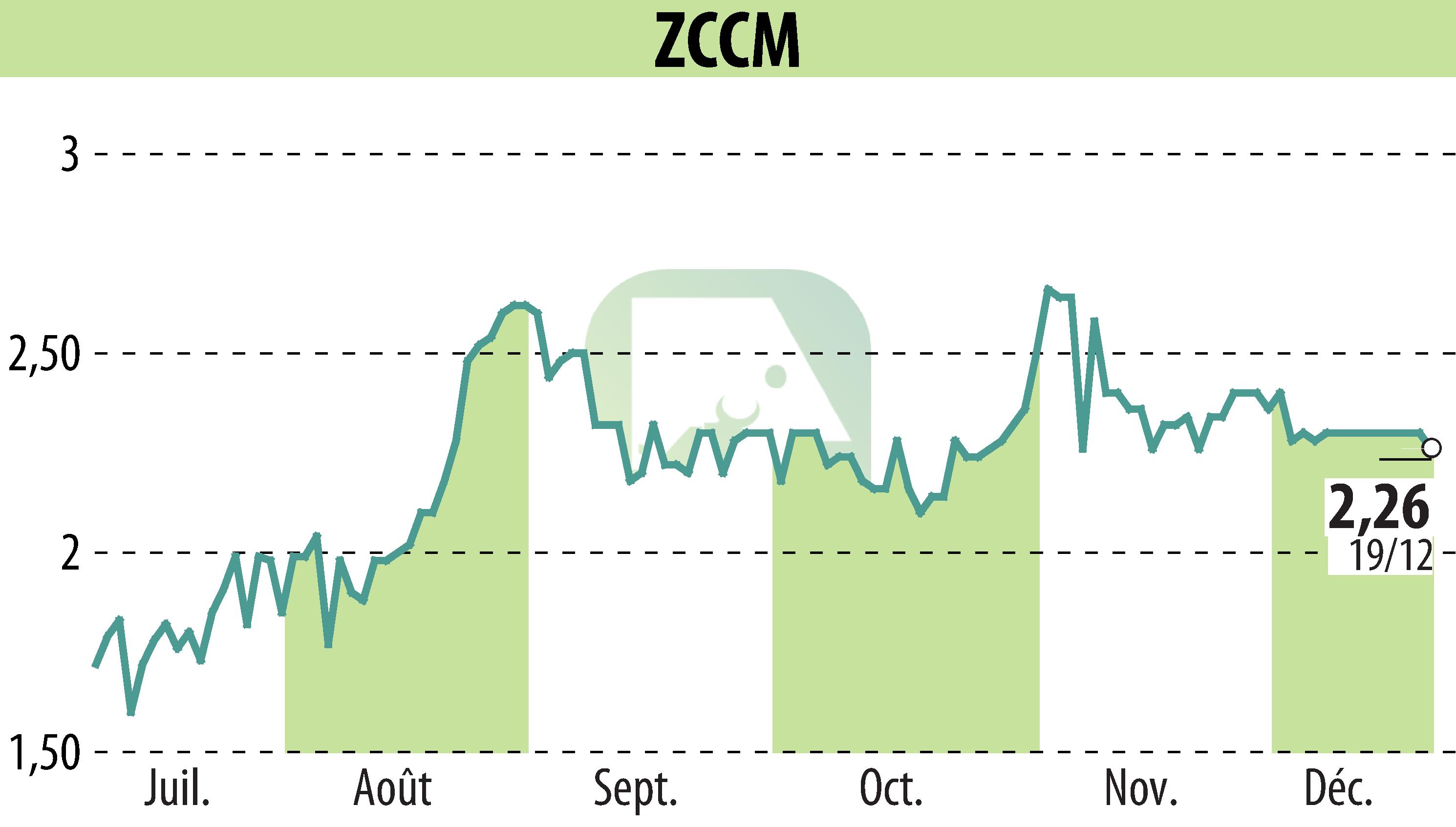 Graphique de l'évolution du cours de l'action ZCCM (EPA:MLZAM).