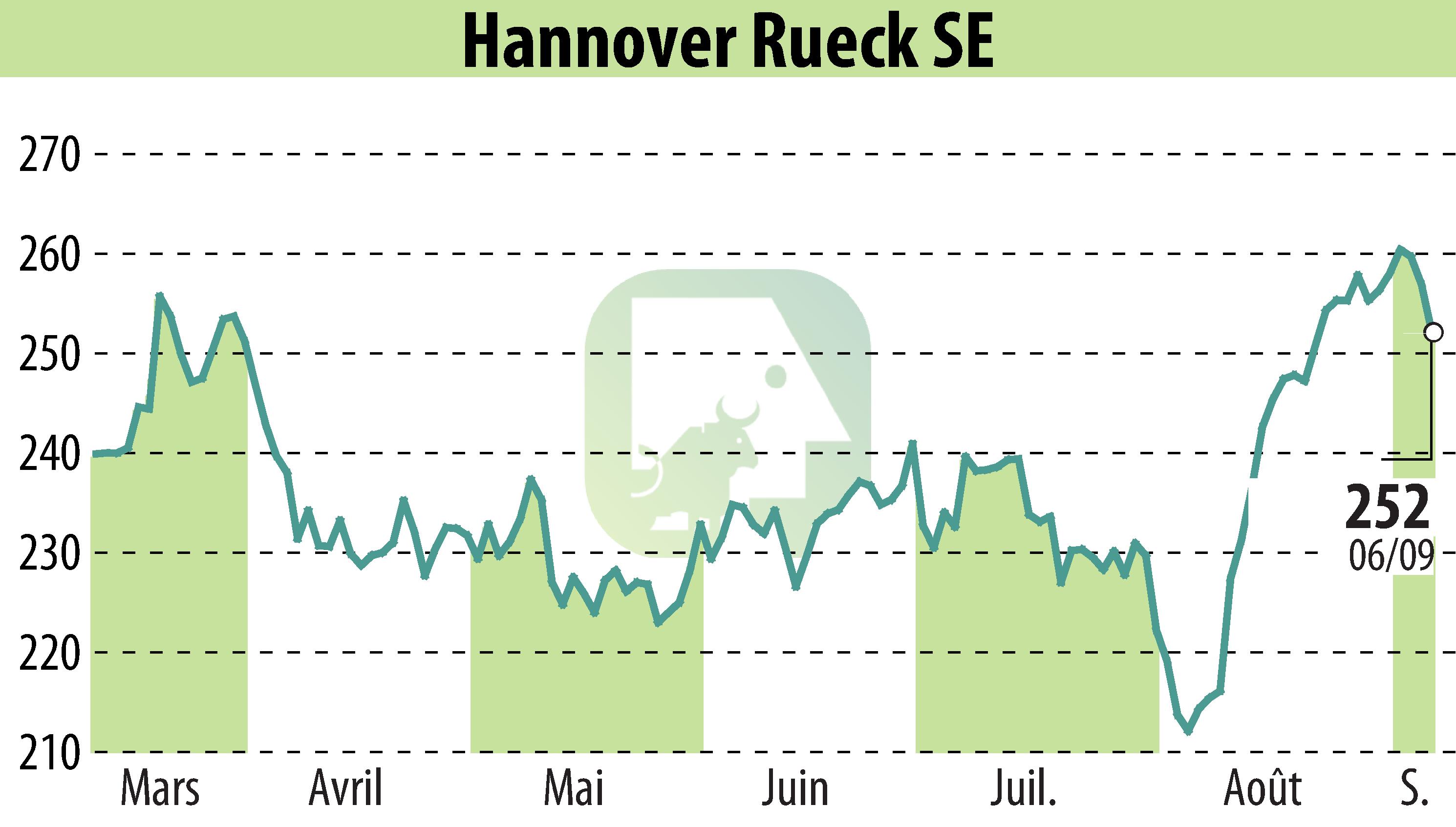 Stock price chart of Hannover Rück SE (EBR:HNR1) showing fluctuations.