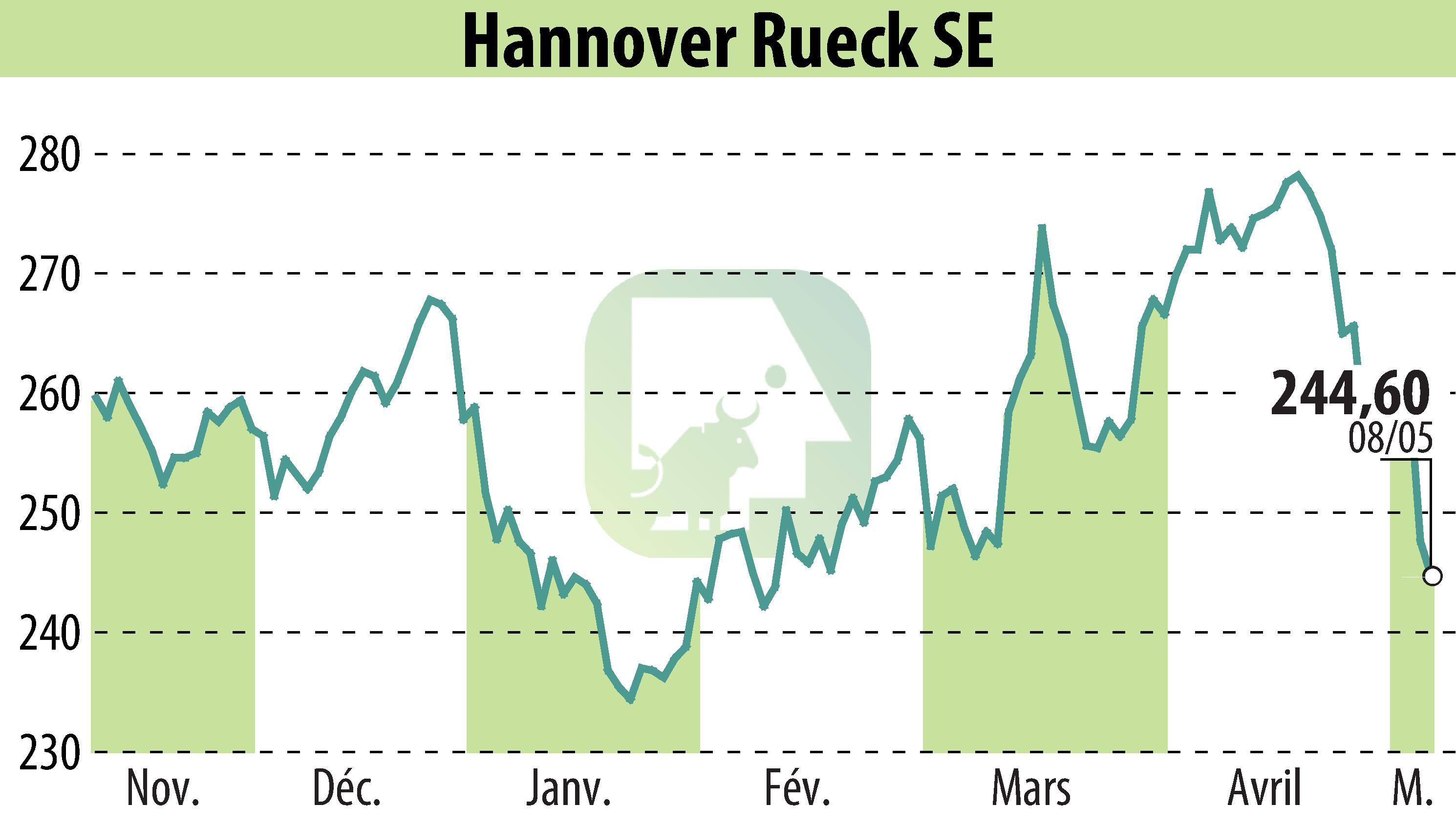 Stock price chart of Hannover Rück SE (EBR:HNR1) showing fluctuations.