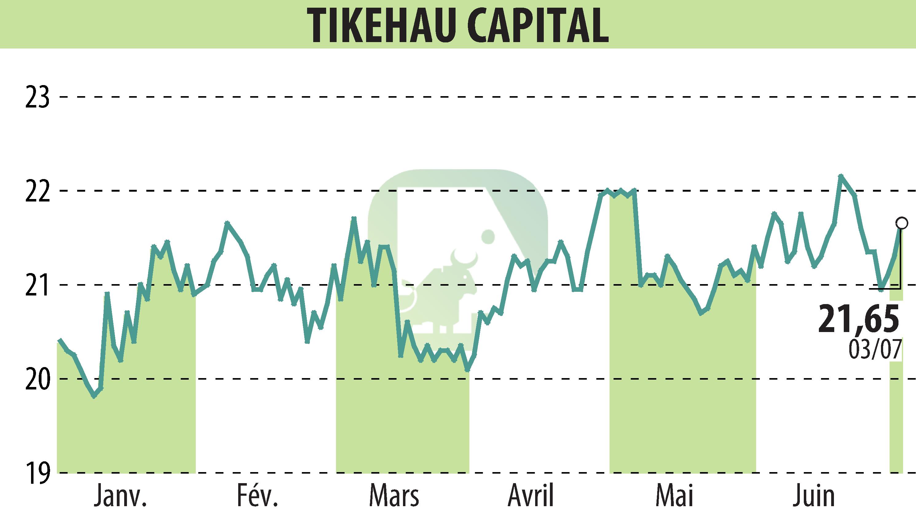 Graphique de l'évolution du cours de l'action TIKEHAU CAPITAL (EPA:TKO).