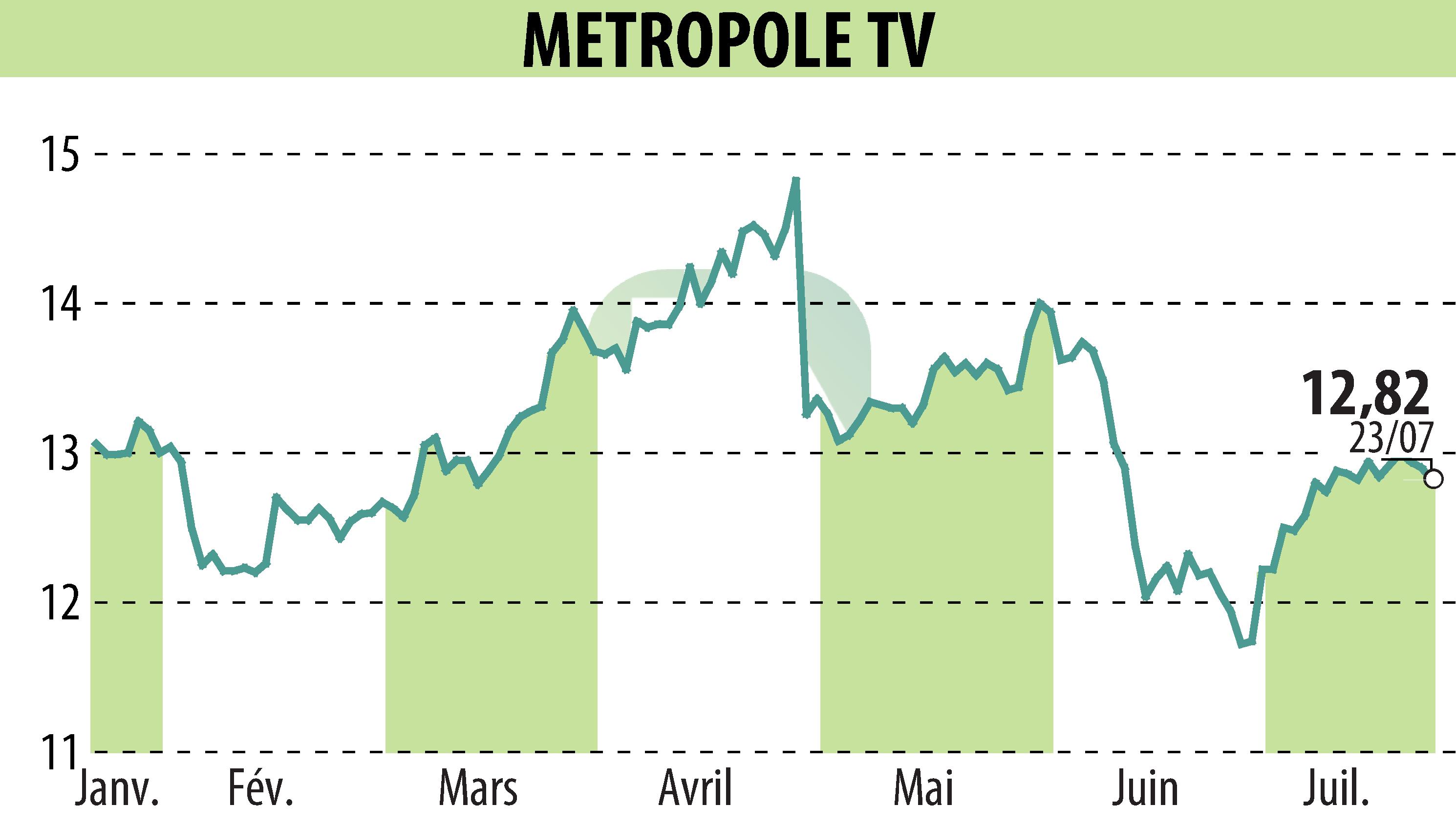 Stock price chart of METROPOLE TV (EPA:MMT) showing fluctuations.