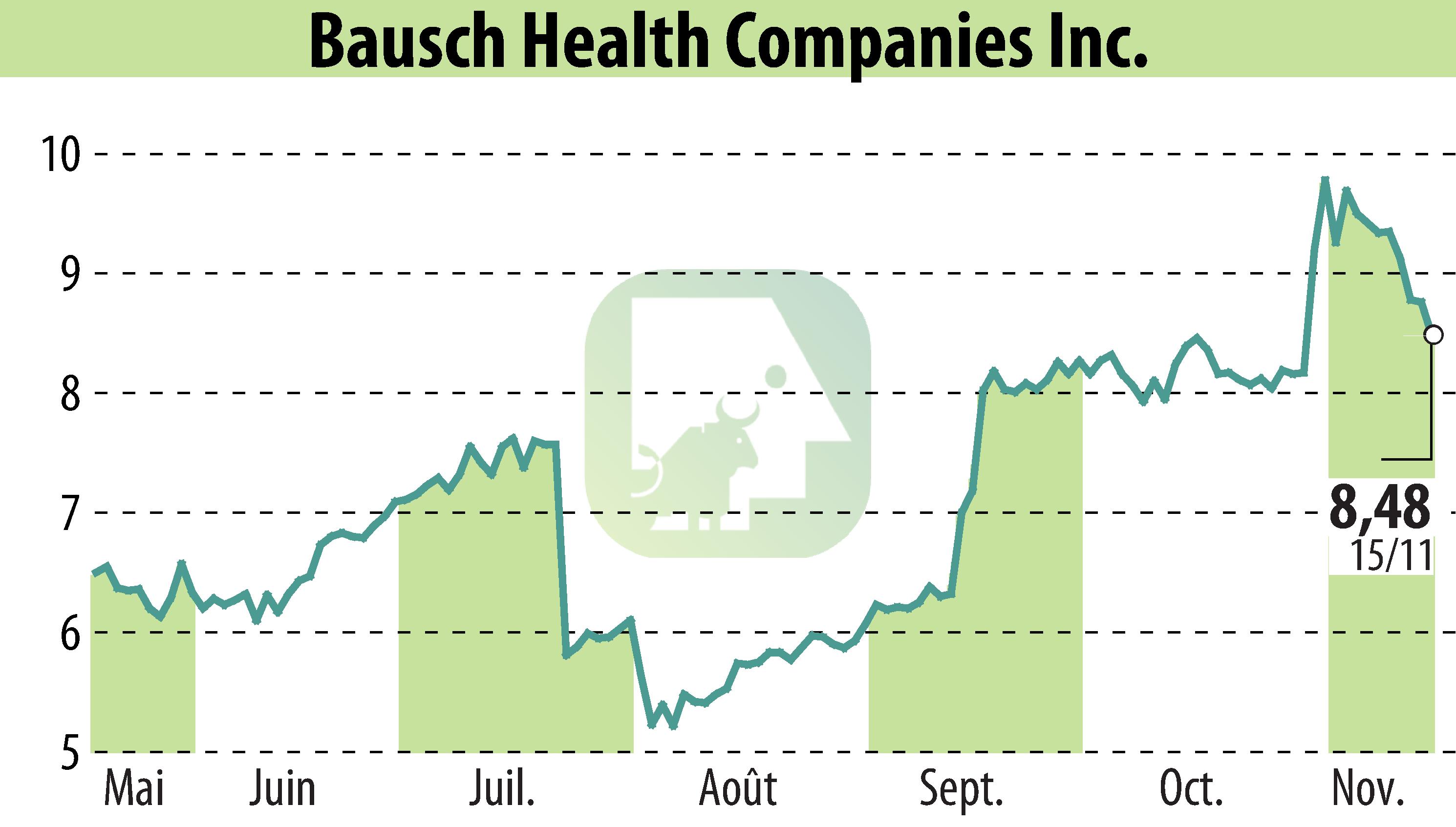 Graphique de l'évolution du cours de l'action Bausch Health Companies Inc. (EBR:BHC).