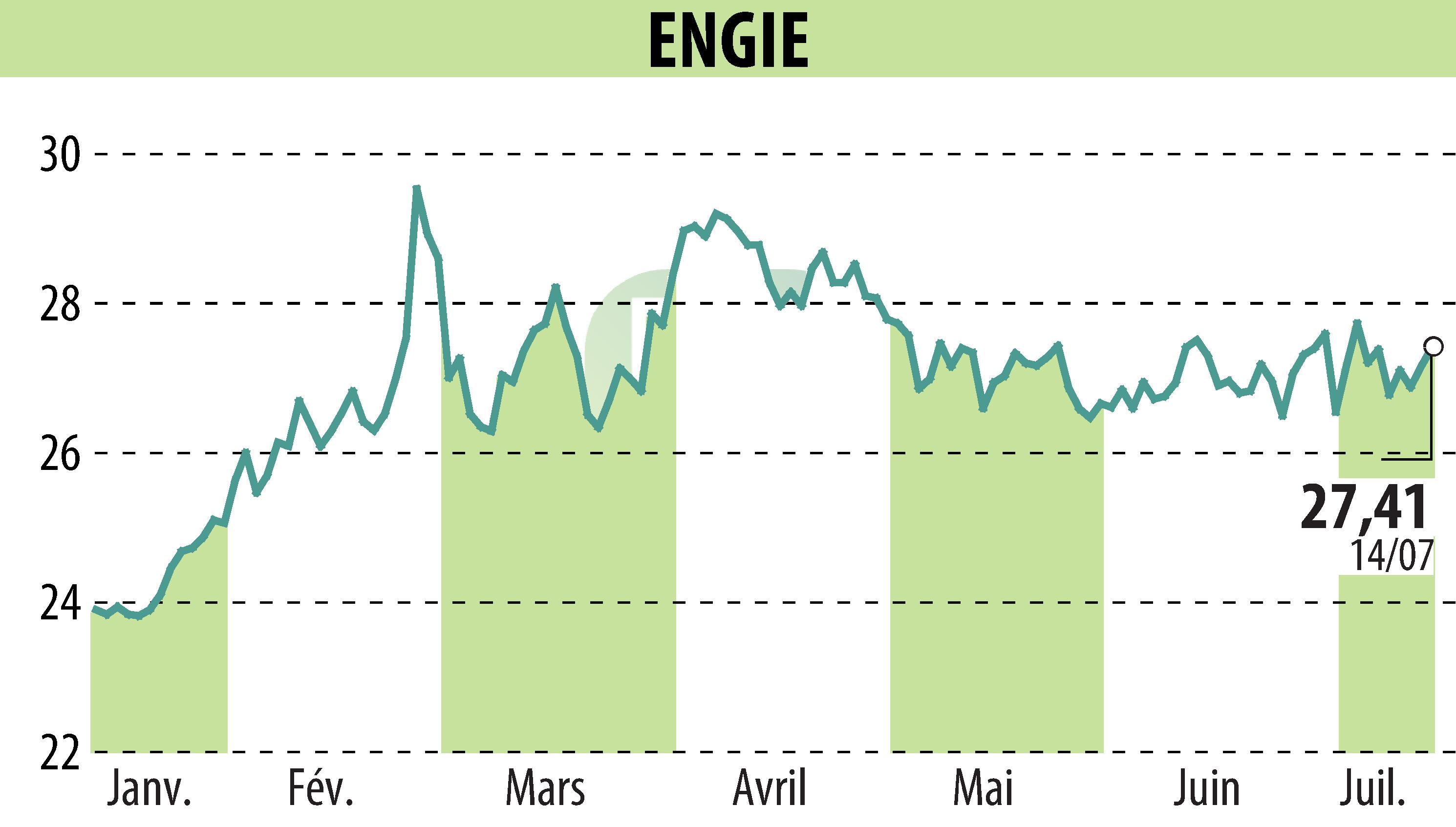 Graphique de l'évolution du cours de l'action ENGIE (EPA:ENGI).