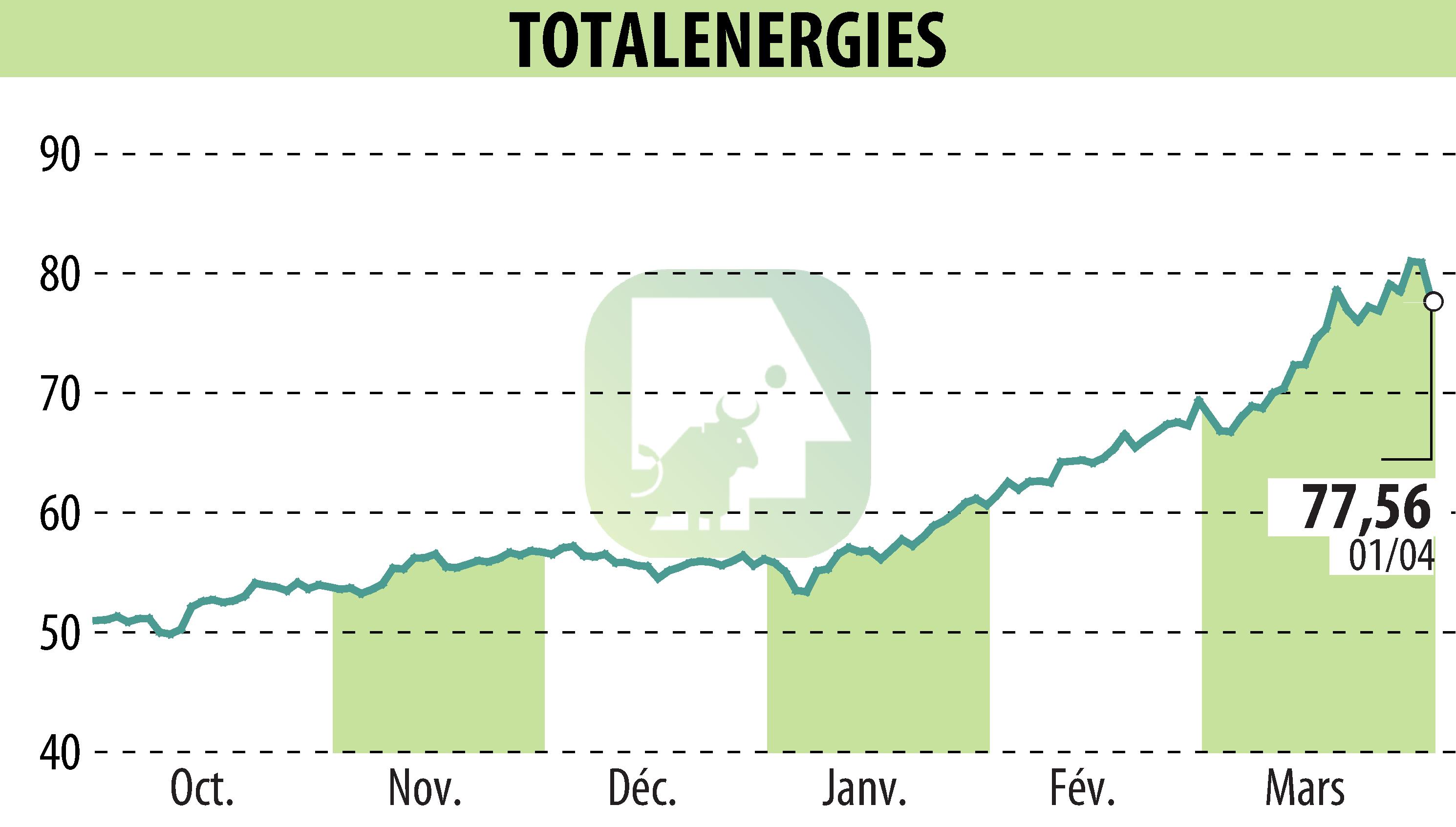 Stock price chart of TOTALENERGIES (EPA:TTE) showing fluctuations.