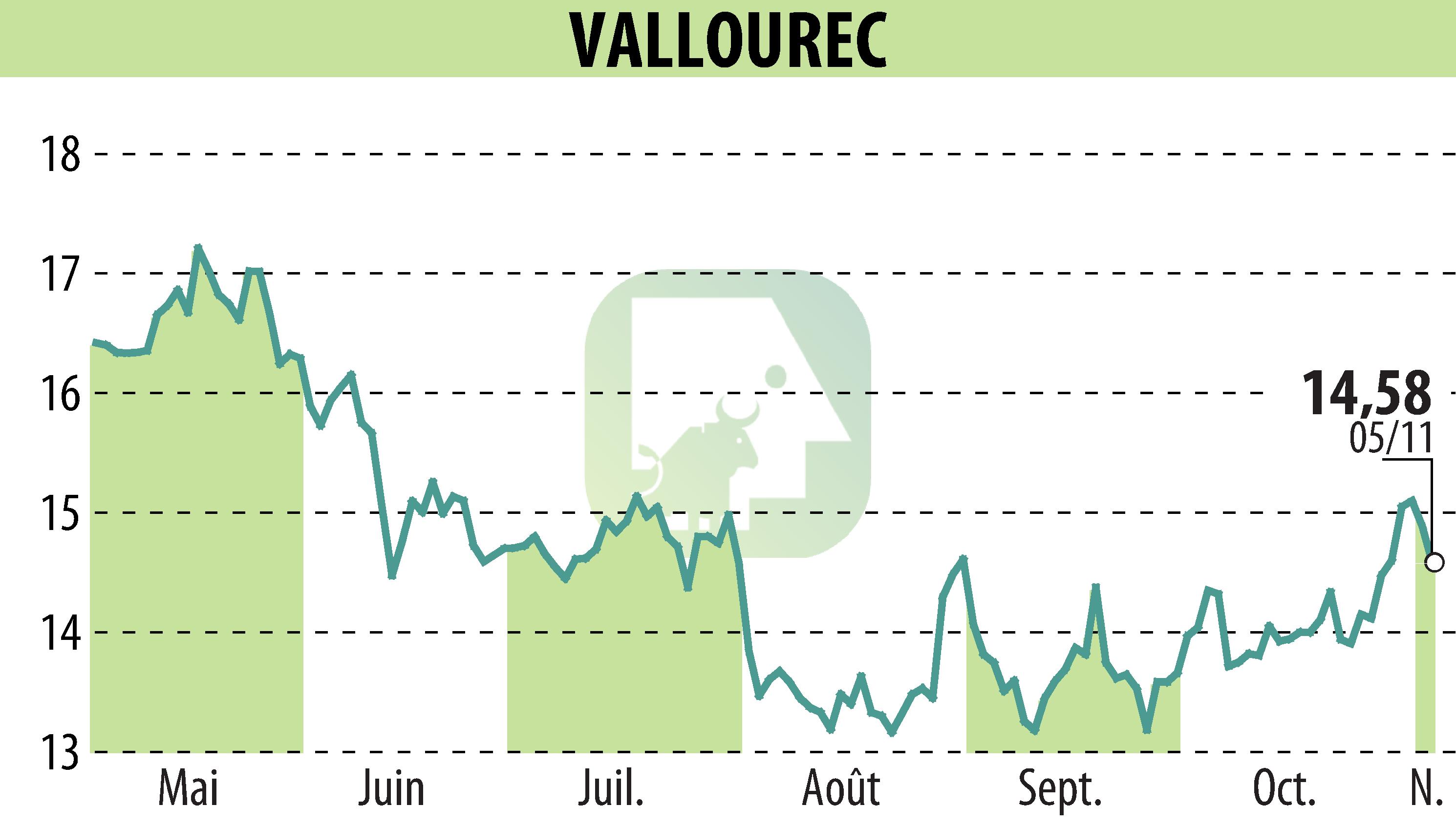 Stock price chart of VALLOUREC (EPA:VK) showing fluctuations.