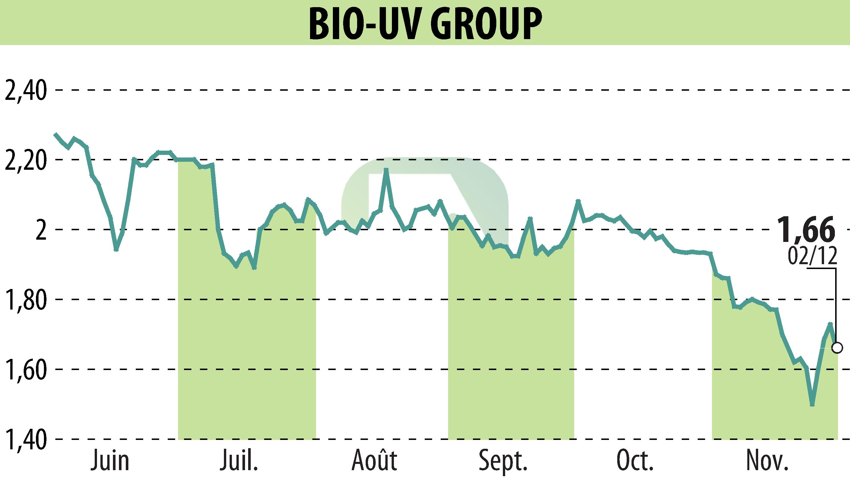 Stock price chart of BIO UV GROUP (EPA:ALTUV) showing fluctuations.