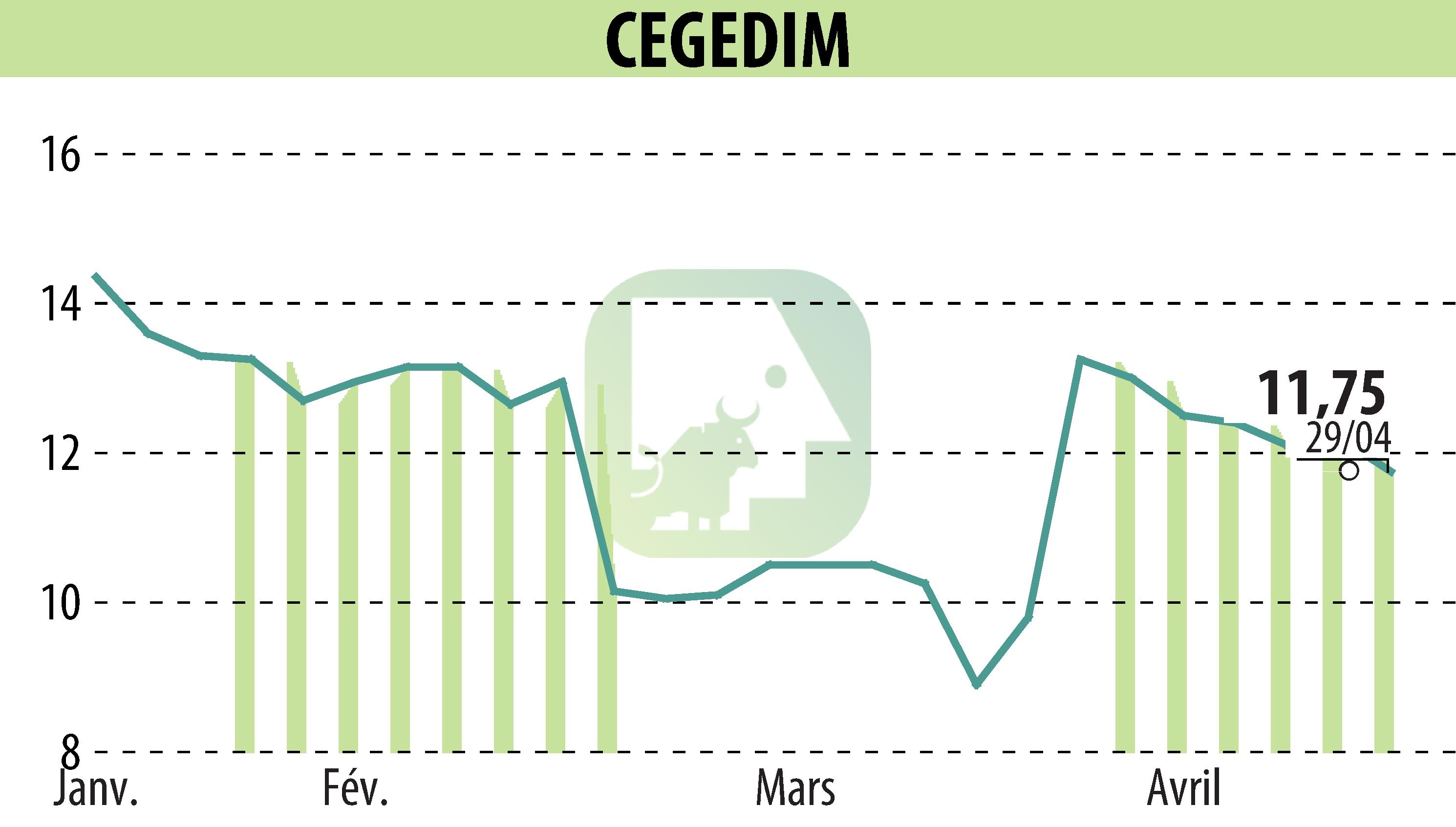 Graphique de l'évolution du cours de l'action CEGEDIM (EPA:CGM).