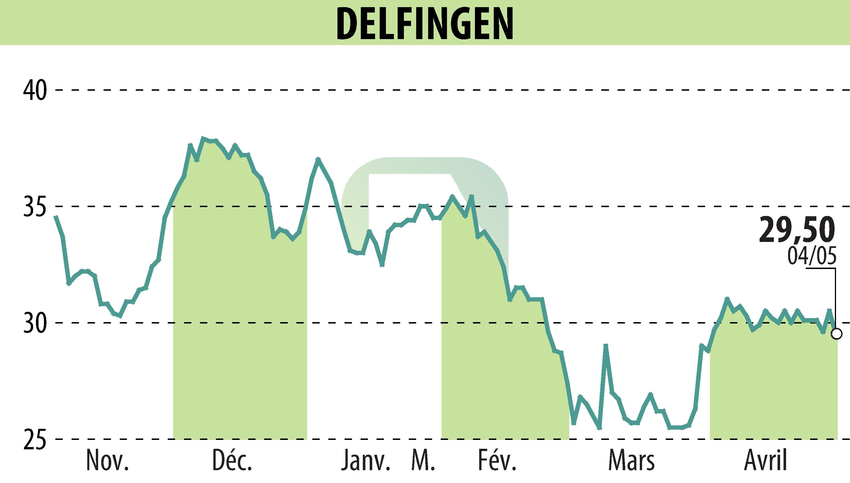 Stock price chart of DELFINGEN INDUSTRY (EPA:ALDEL) showing fluctuations.