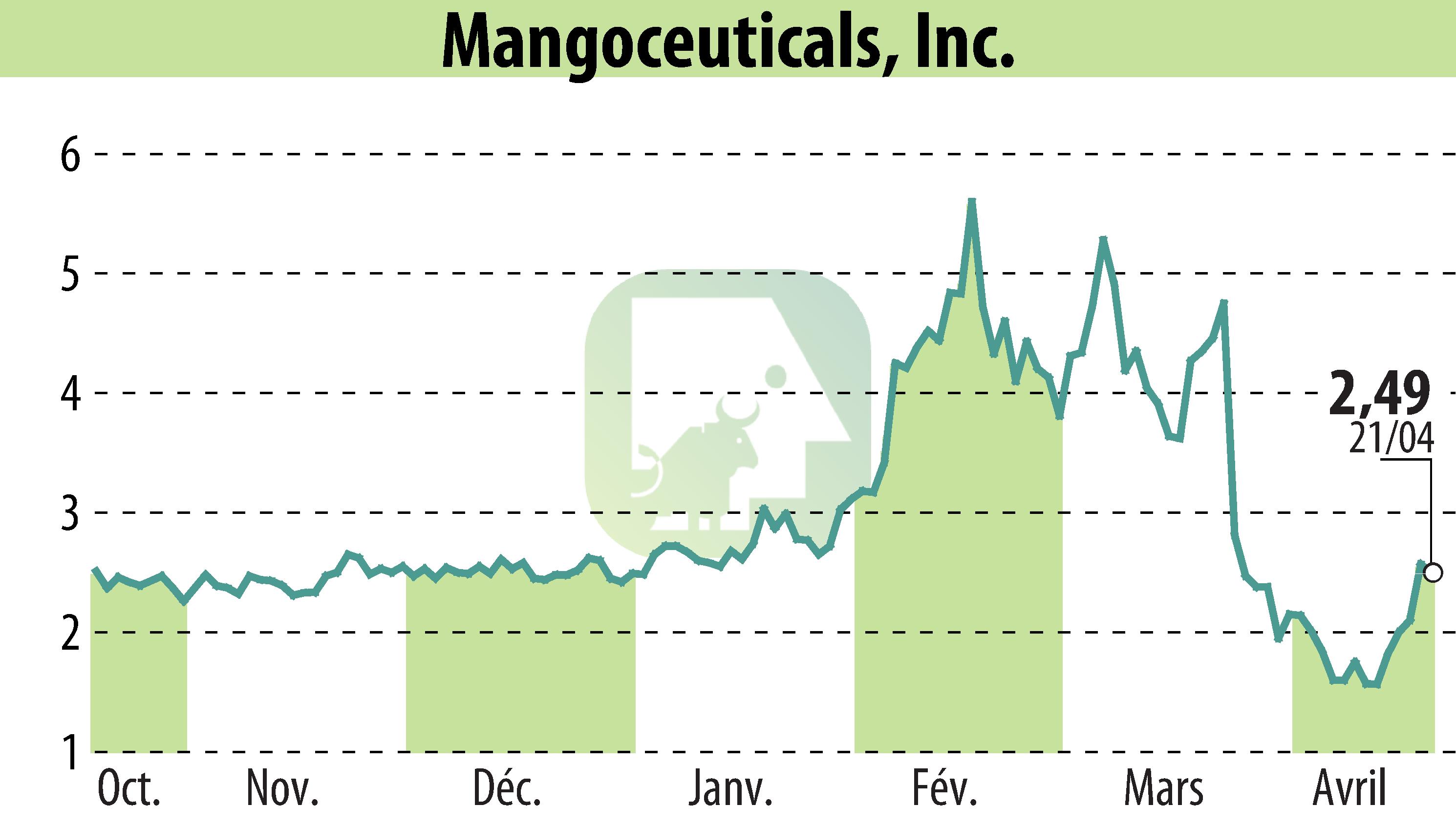 Graphique de l'évolution du cours de l'action Mangoceuticals Inc. (EBR:MGRX).