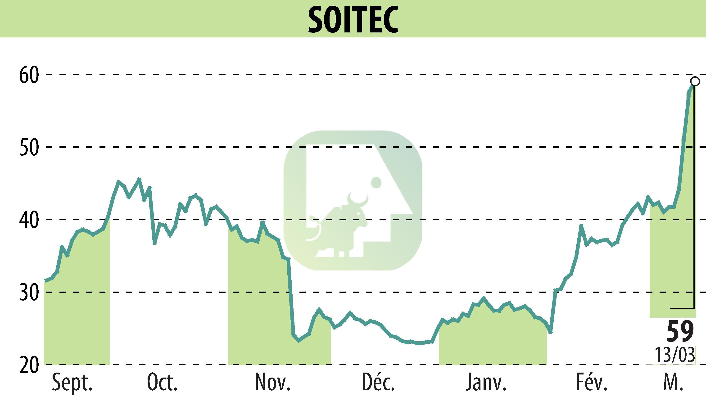 Graphique de l'évolution du cours de l'action SOITEC (EPA:SOI).
