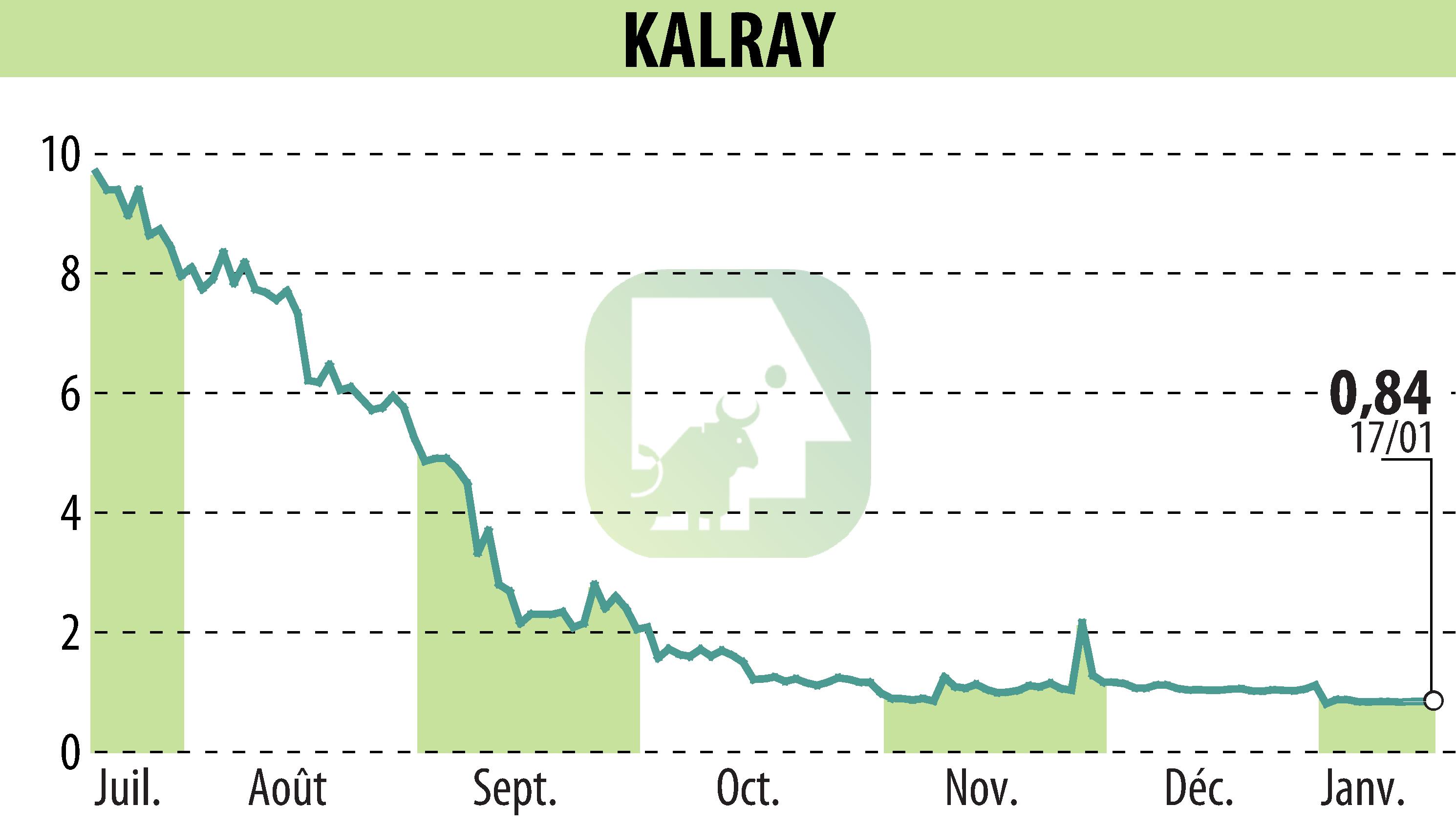 Graphique de l'évolution du cours de l'action KALRAY (EPA:ALKAL).