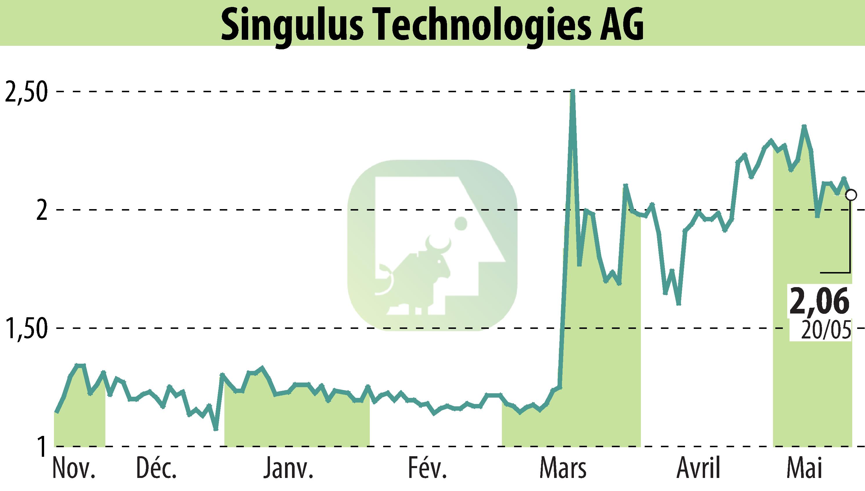 Graphique de l'évolution du cours de l'action SINGULUS TECHNOLOGIES AG (EBR:SNG).
