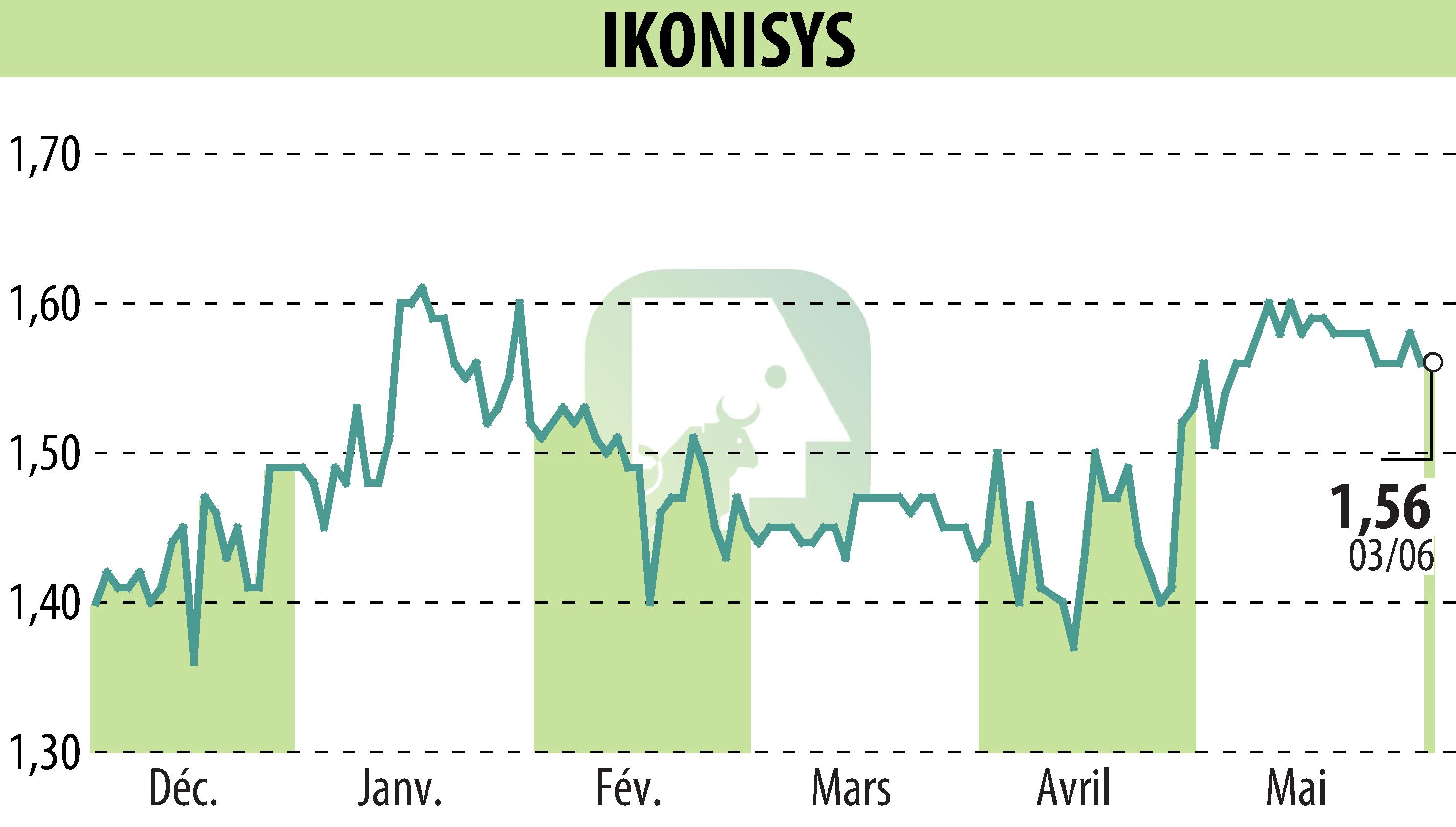 Graphique de l'évolution du cours de l'action IKONISYS (EPA:ALIKO).