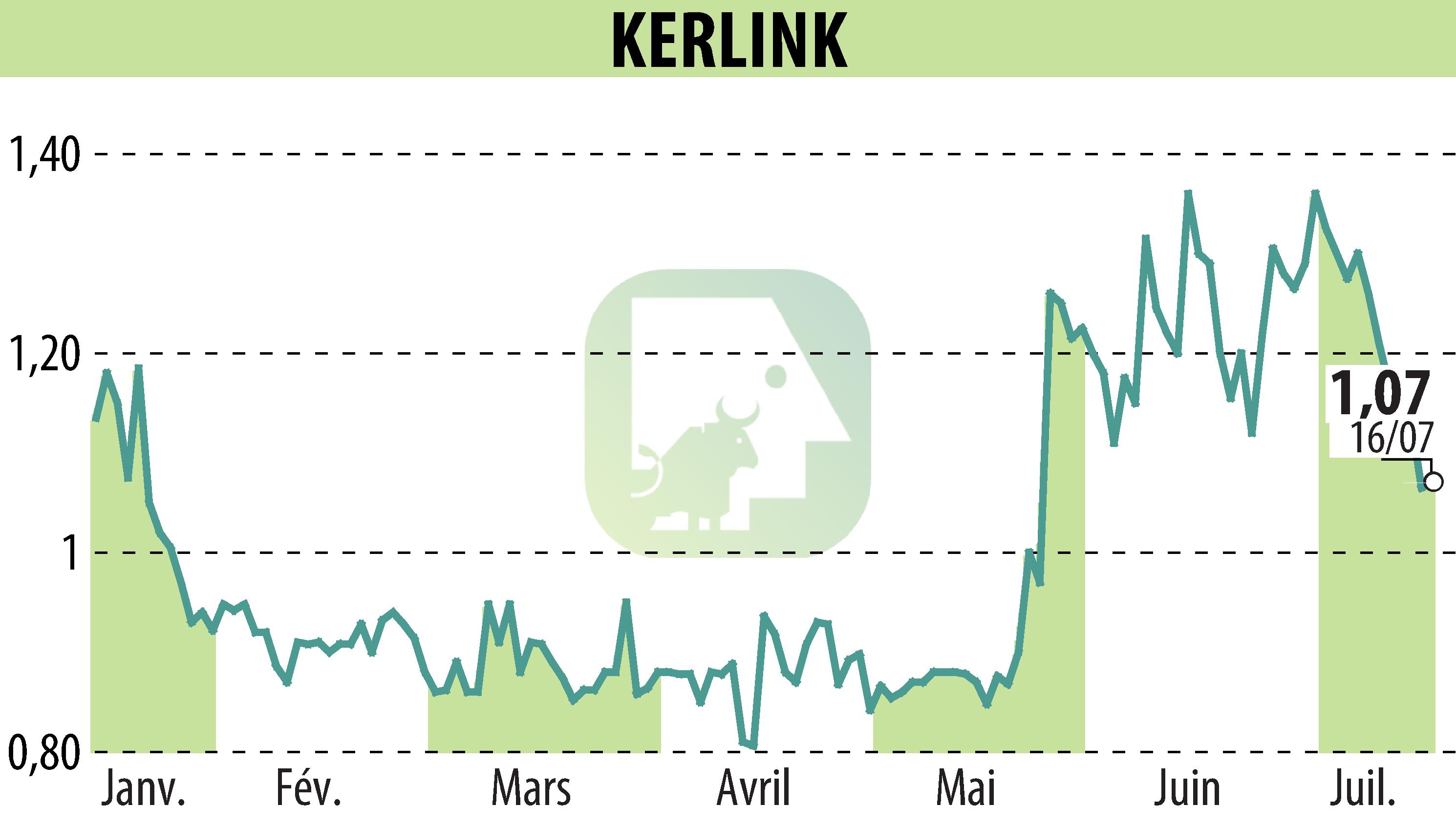 Graphique de l'évolution du cours de l'action KERLINK (EPA:ALKLK).