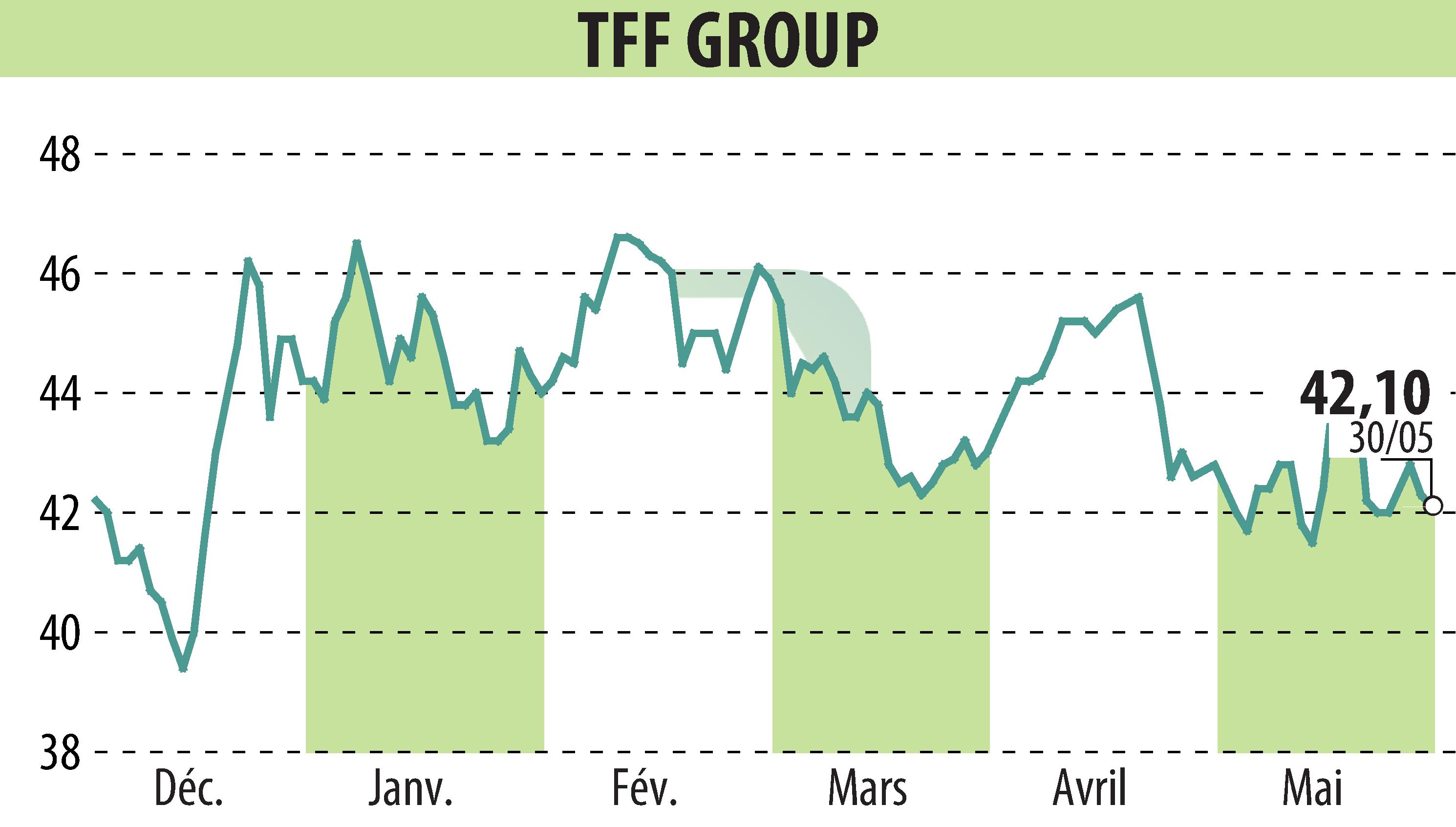 Stock price chart of TONNELERIE FRANCOIS FRERES (EPA:TFF) showing fluctuations.