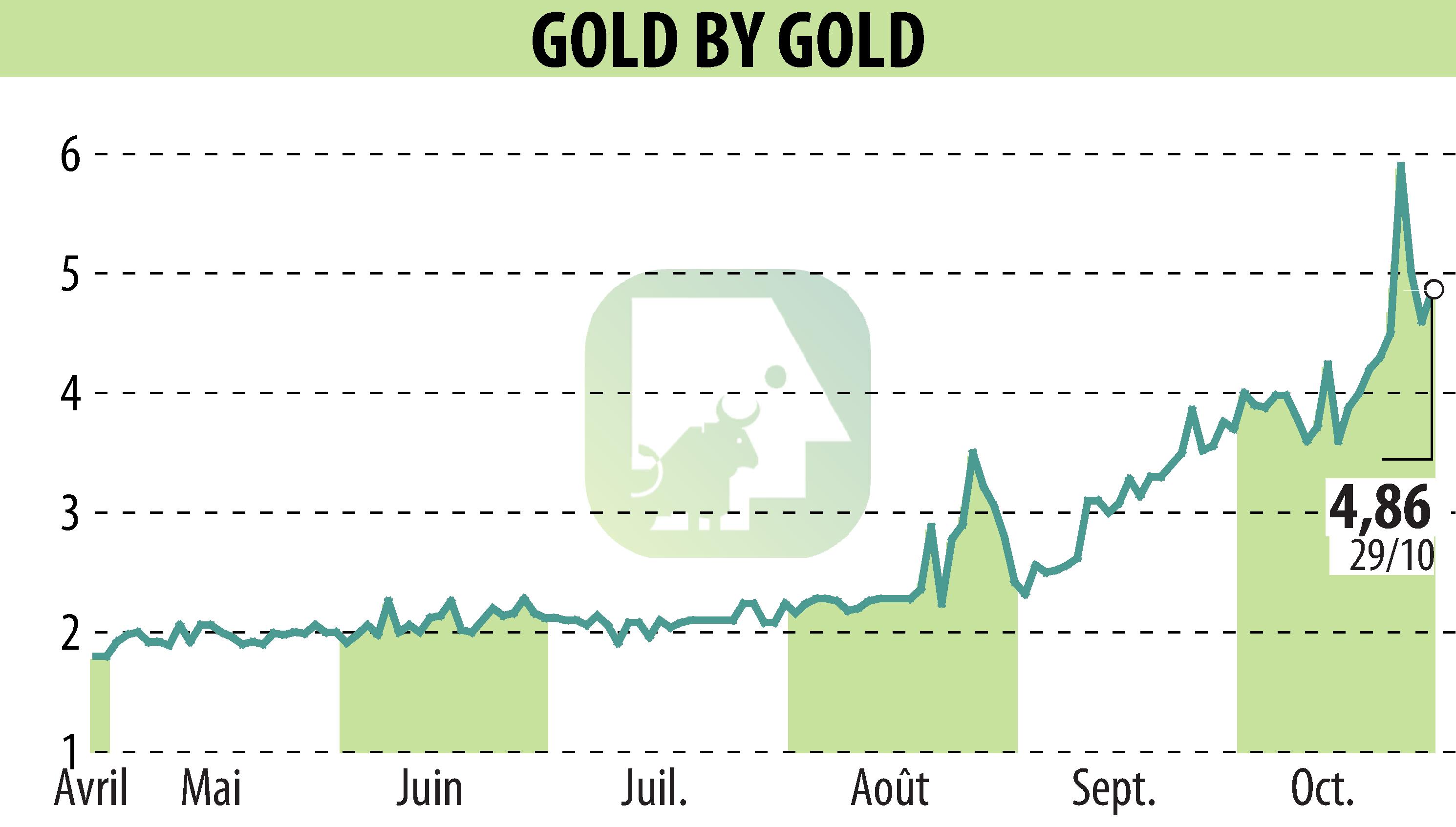 Graphique de l'évolution du cours de l'action GOLD BY GOLD (EPA:ALGLD).