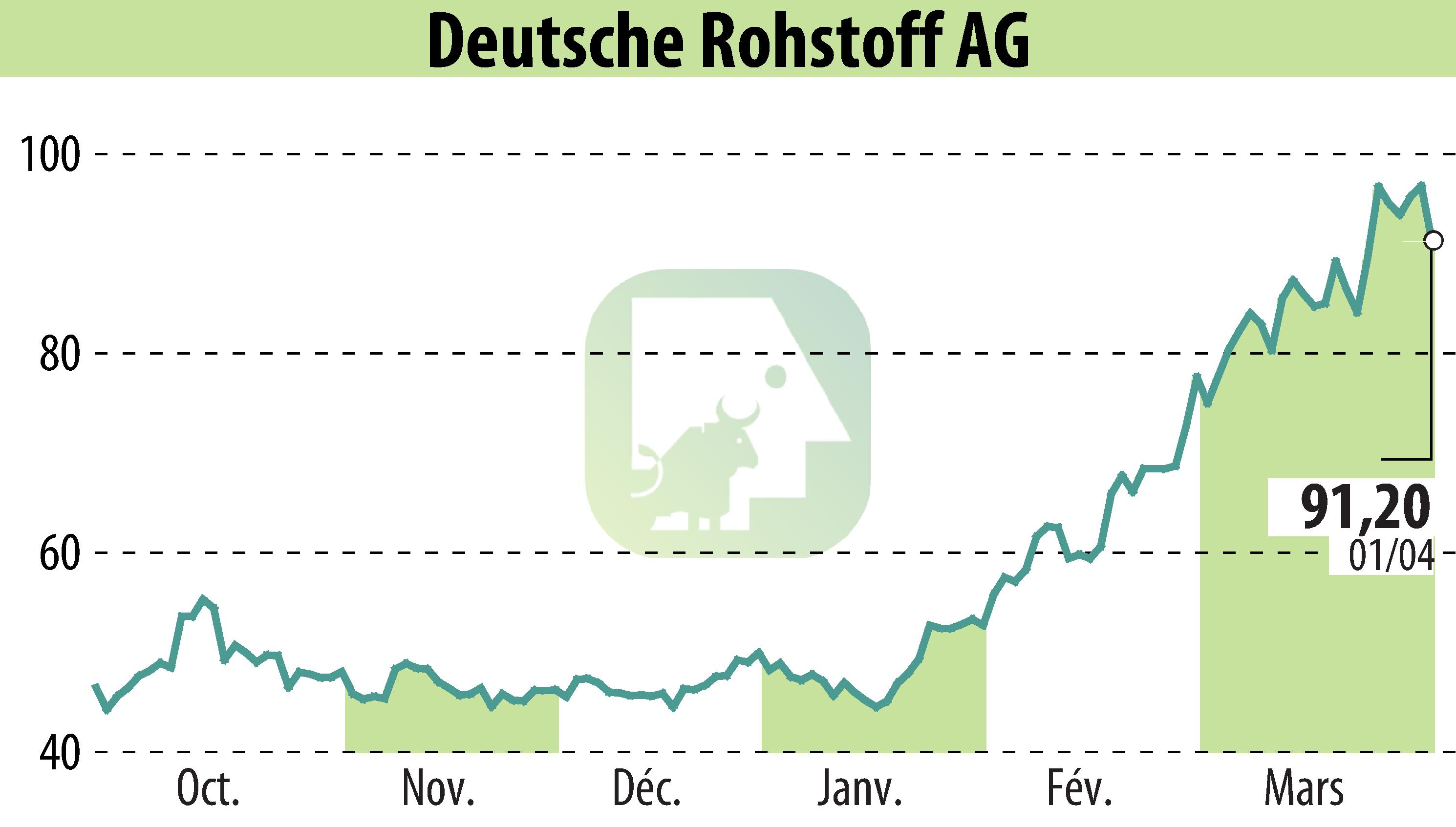Graphique de l'évolution du cours de l'action Deutsche Rohstoff AG (EBR:DR0).