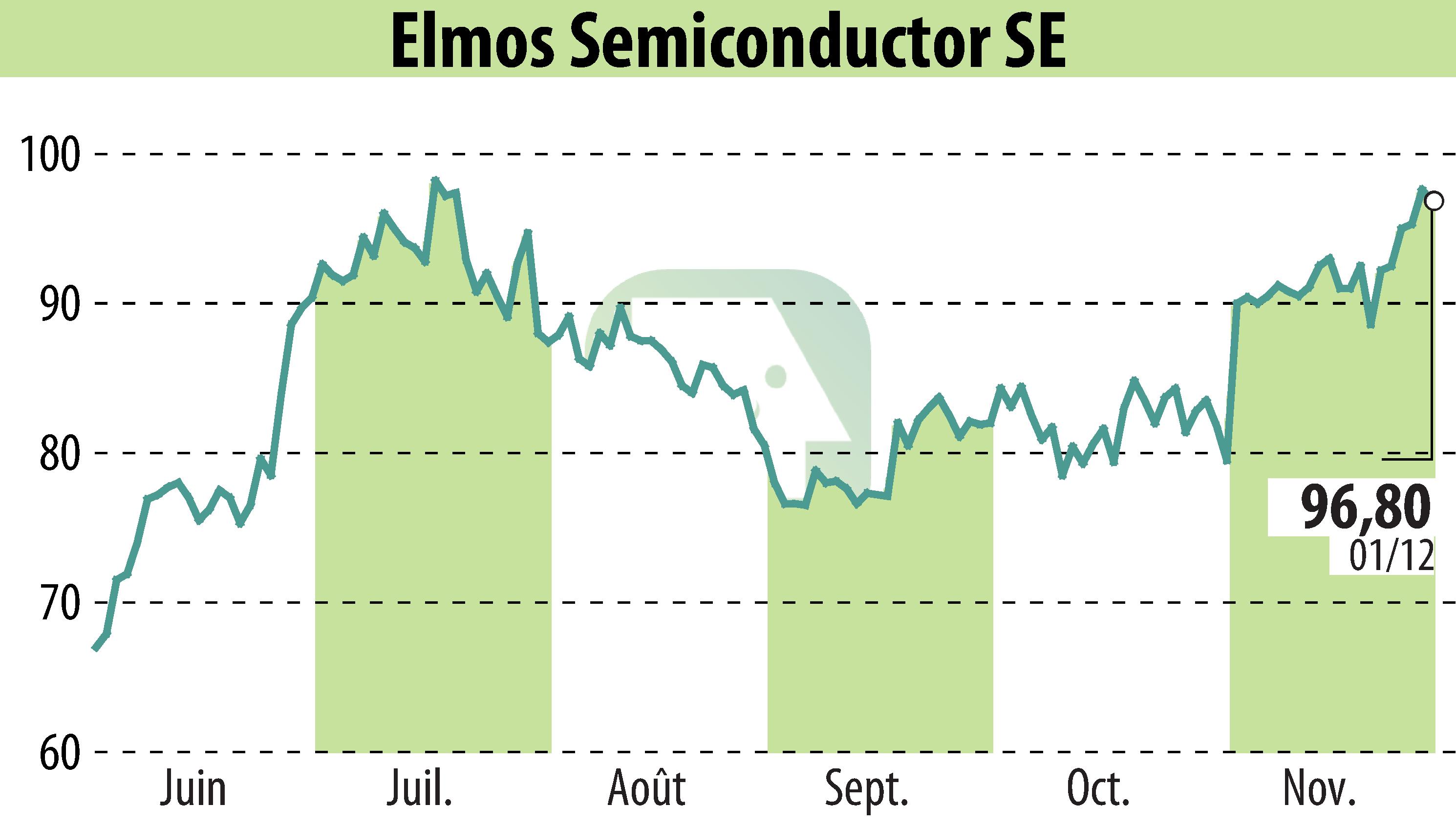 Stock price chart of ELMOS Semiconductor AG (EBR:ELG) showing fluctuations.