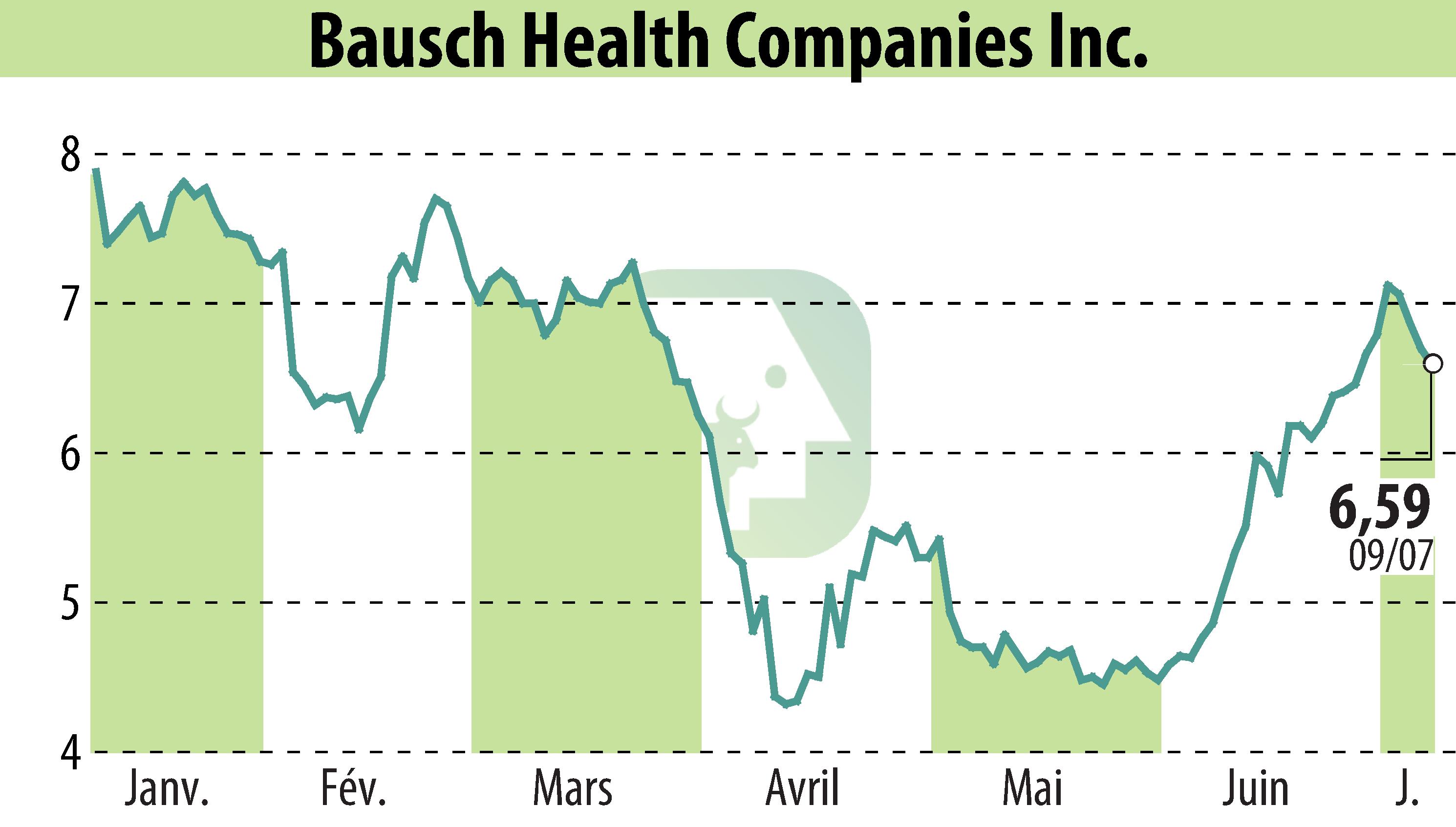 Graphique de l'évolution du cours de l'action Bausch Health Companies Inc. (EBR:BHC).