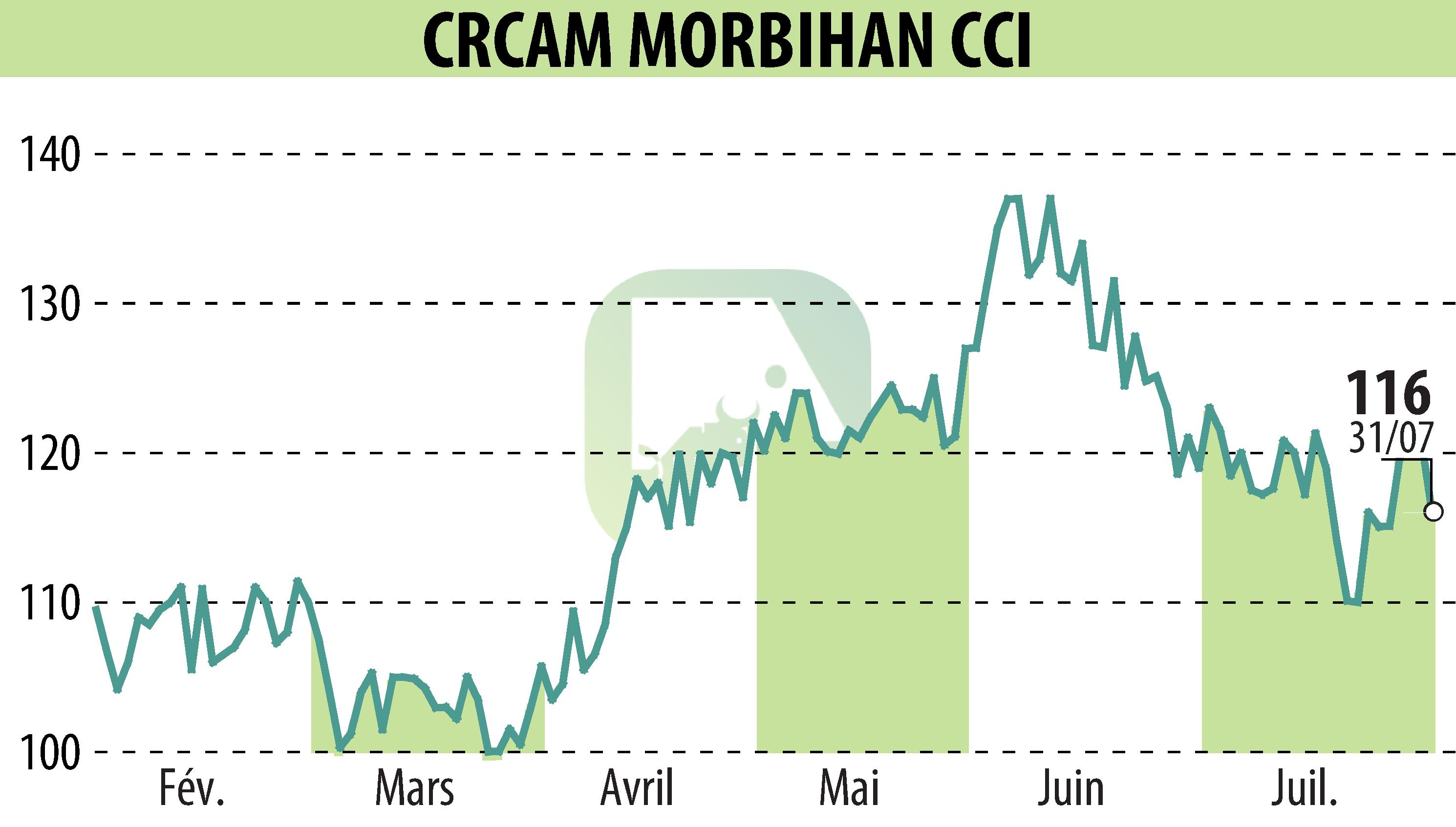 Stock price chart of CREDIT AGRICOLE DU MORBIHAN (EPA:CMO) showing fluctuations.
