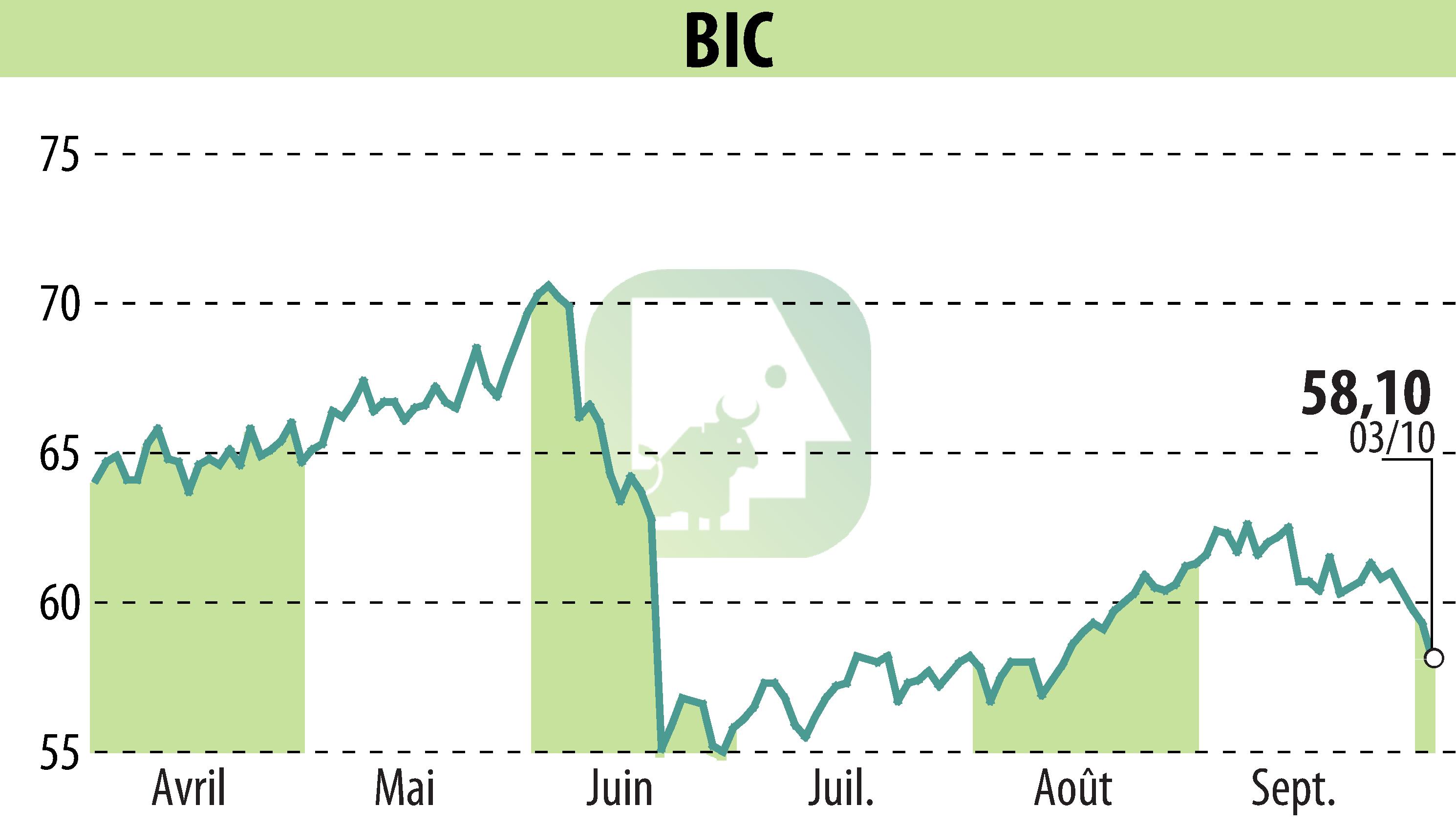 Stock price chart of BIC (EPA:BB) showing fluctuations.