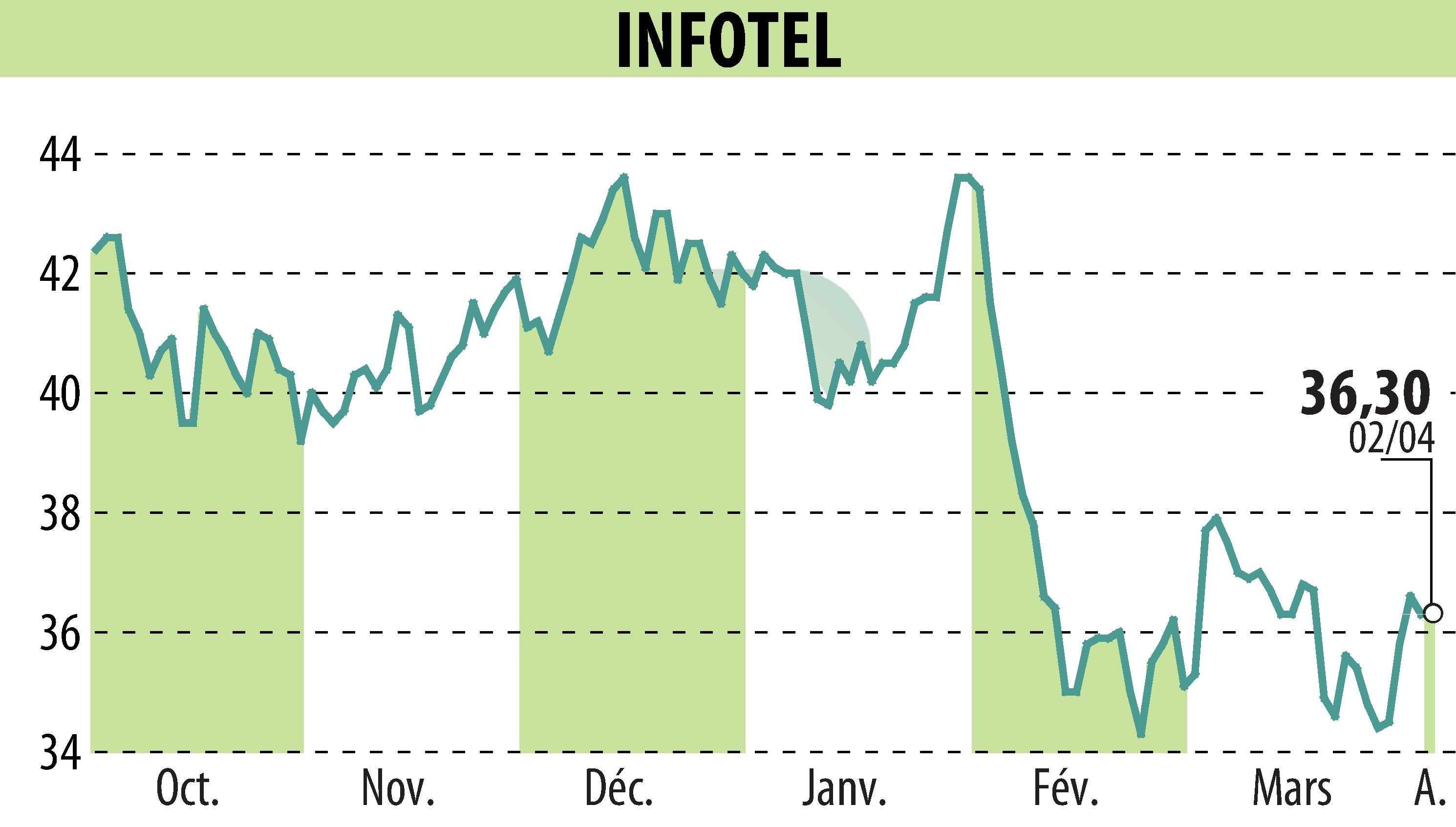 Stock price chart of INFOTEL (EPA:INF) showing fluctuations.