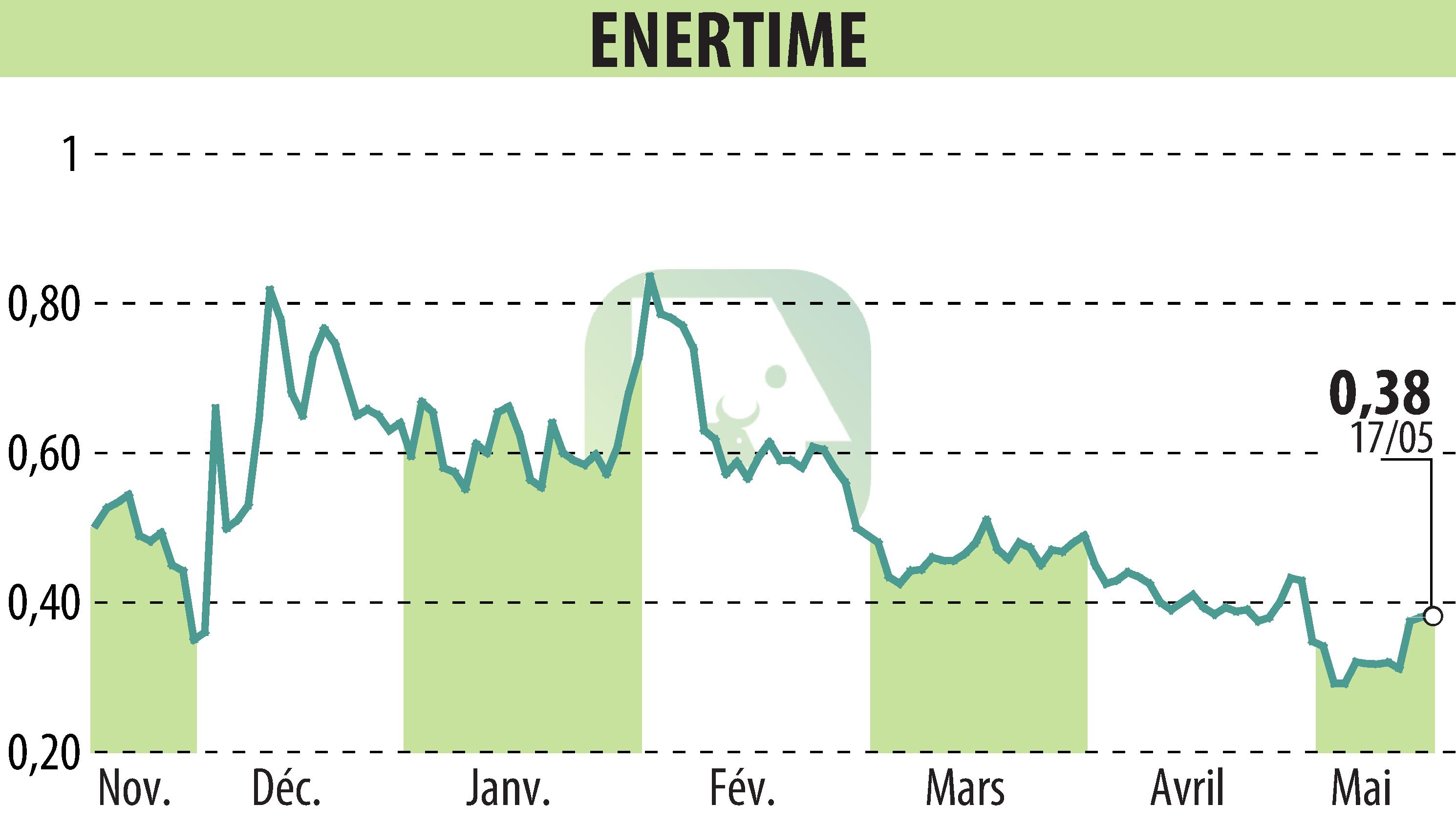 Stock price chart of ENERTIME (EPA:ALENE) showing fluctuations.
