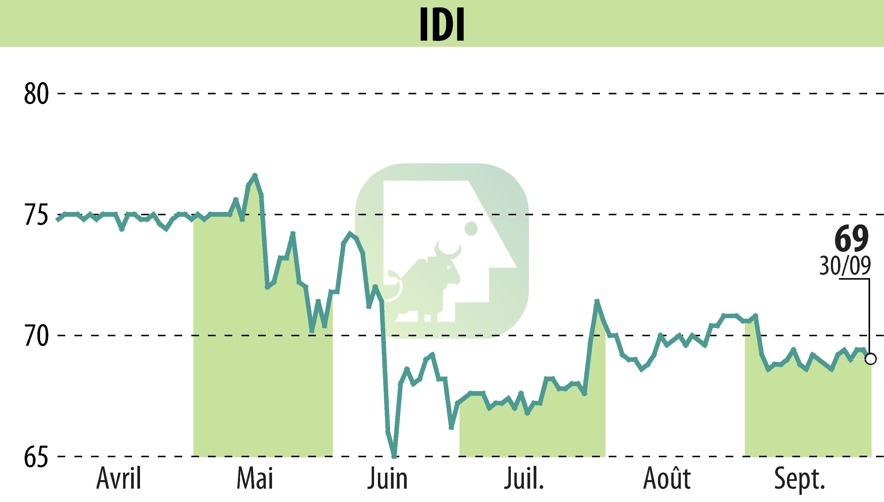 Stock price chart of IDI (EPA:IDIP) showing fluctuations.