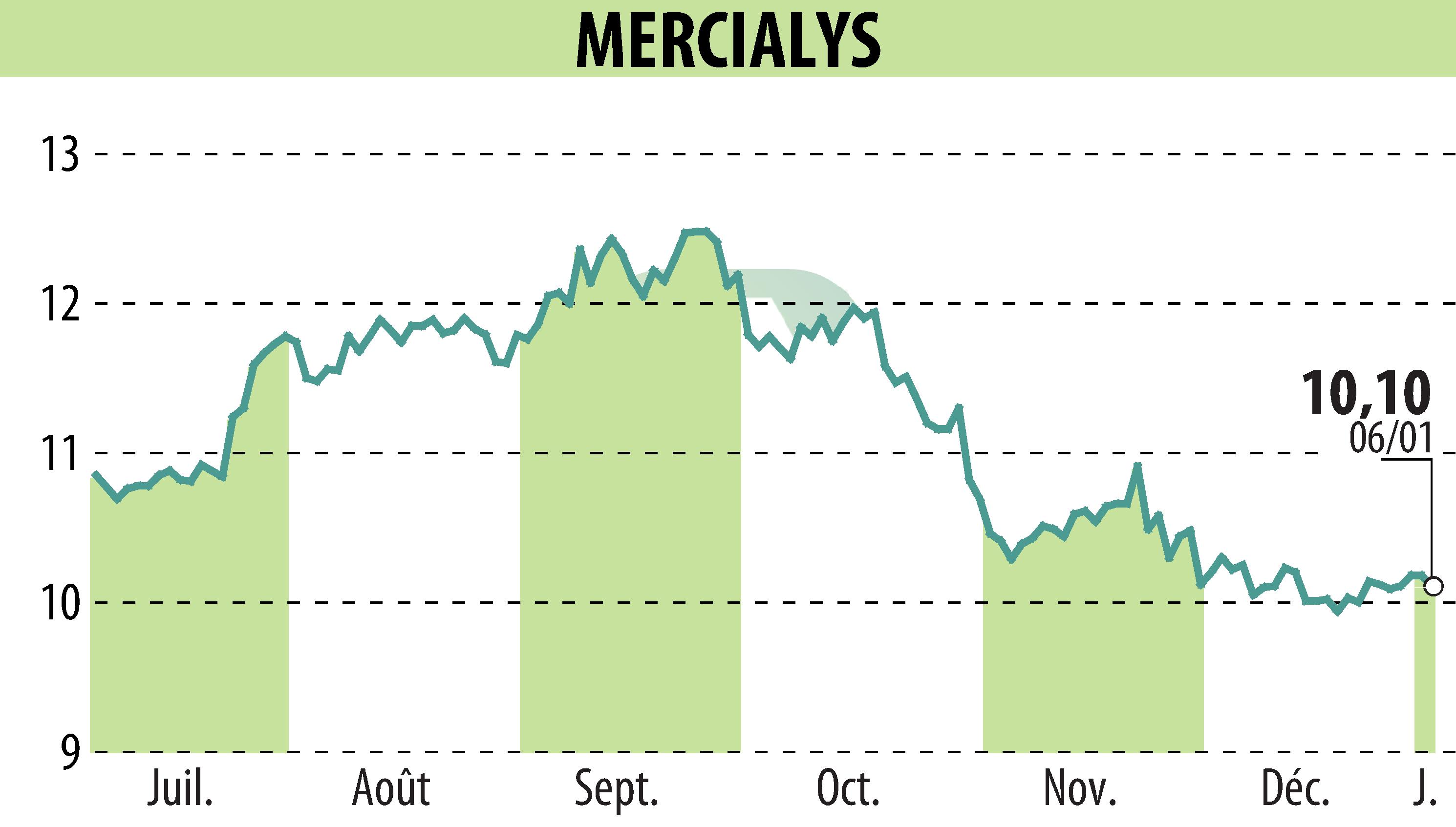 Graphique de l'évolution du cours de l'action MERCIALYS (EPA:MERY).