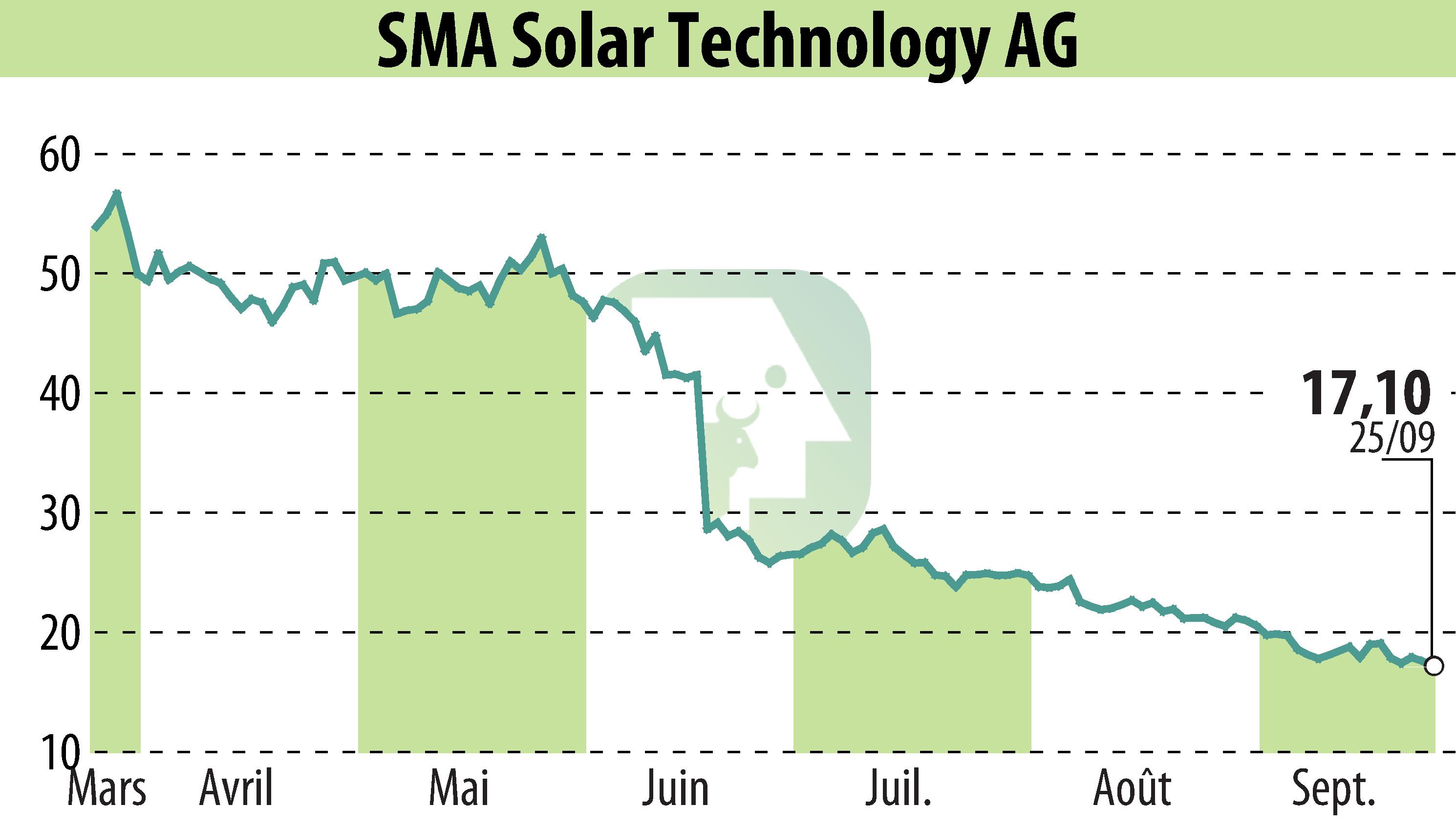 Graphique de l'évolution du cours de l'action SMA Solar Technology AG (EBR:S92).