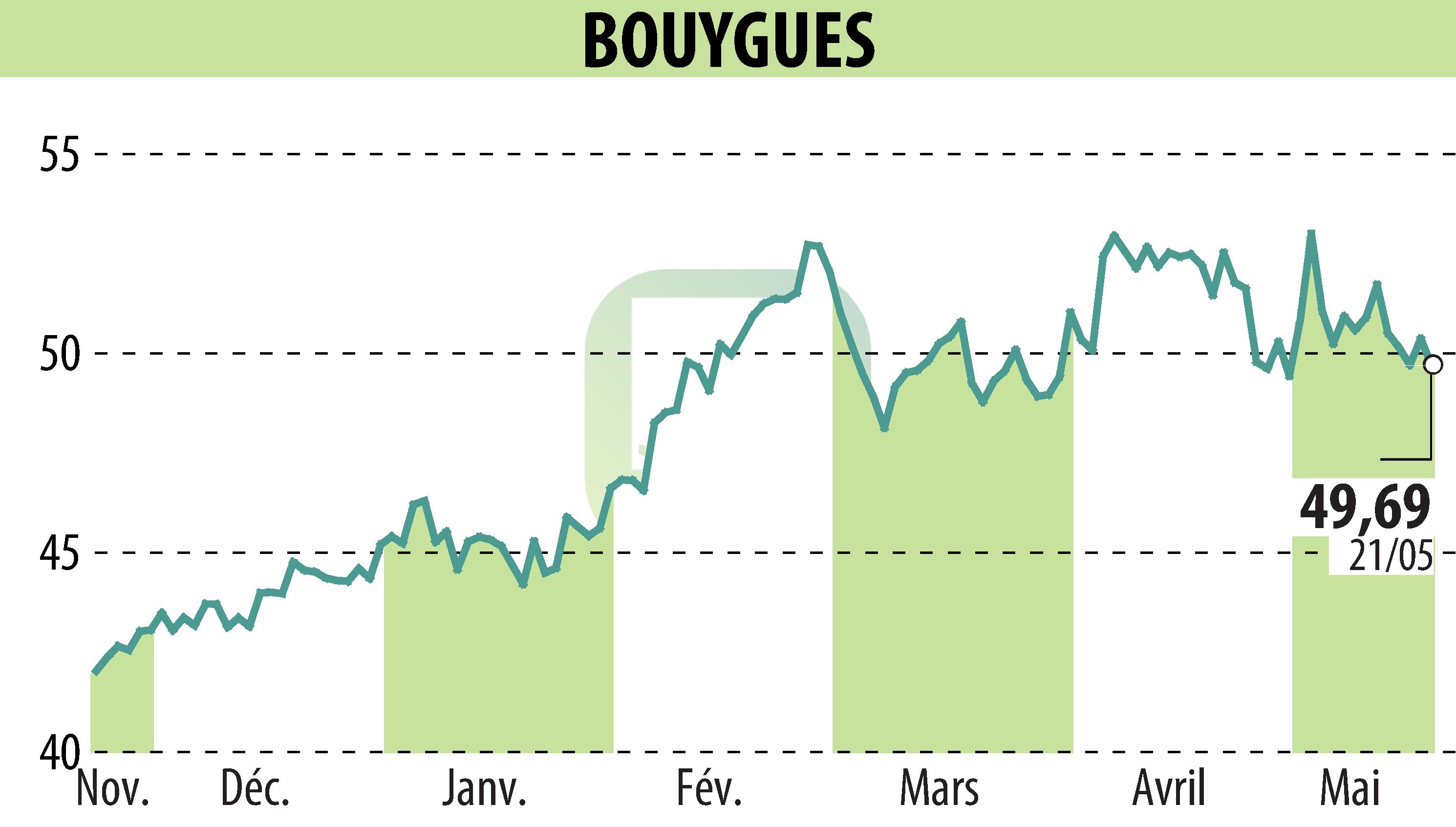 Graphique de l'évolution du cours de l'action BOUYGUES (EPA:EN).