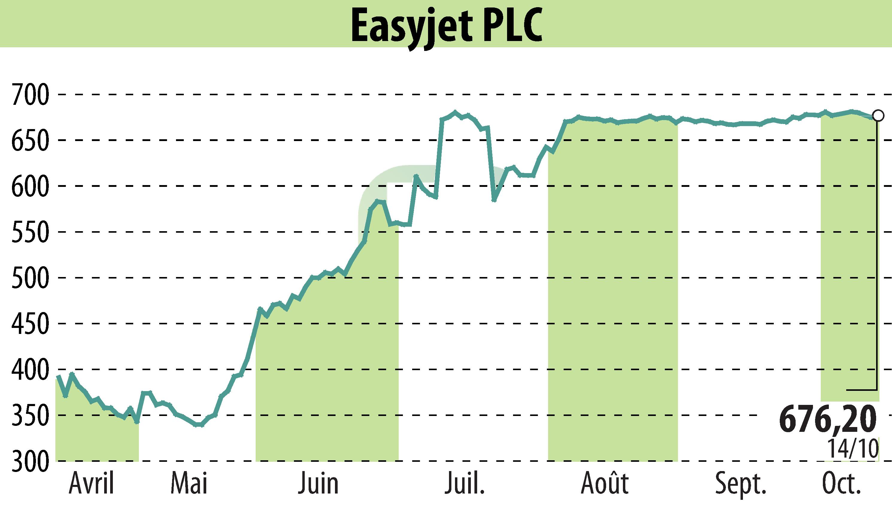 Graphique de l'évolution du cours de l'action EasyJet (EBR:EZJ).