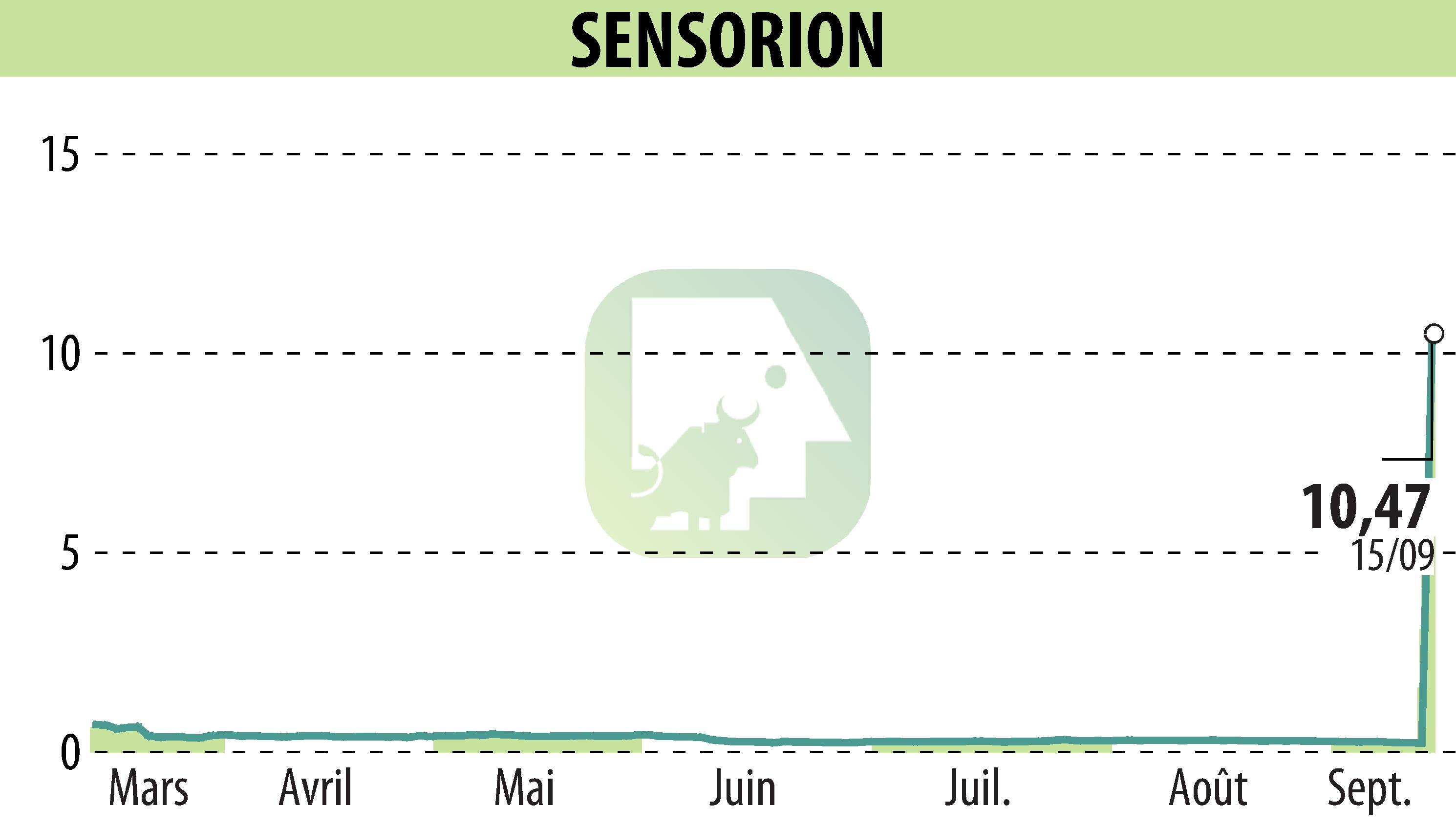 Graphique de l'évolution du cours de l'action SENSORION (EPA:ALSEN).