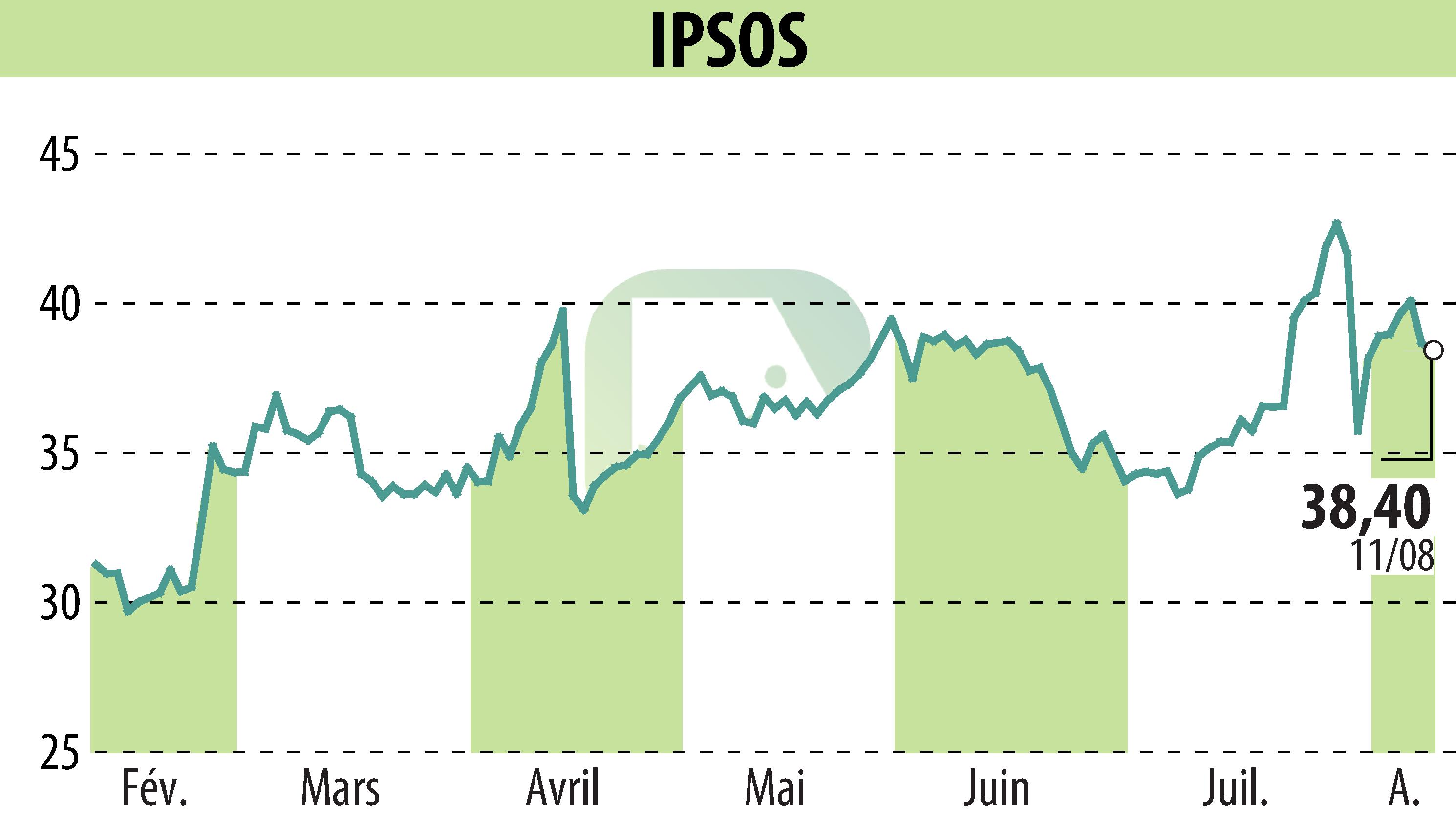 Stock price chart of IPSOS (EPA:IPS) showing fluctuations.