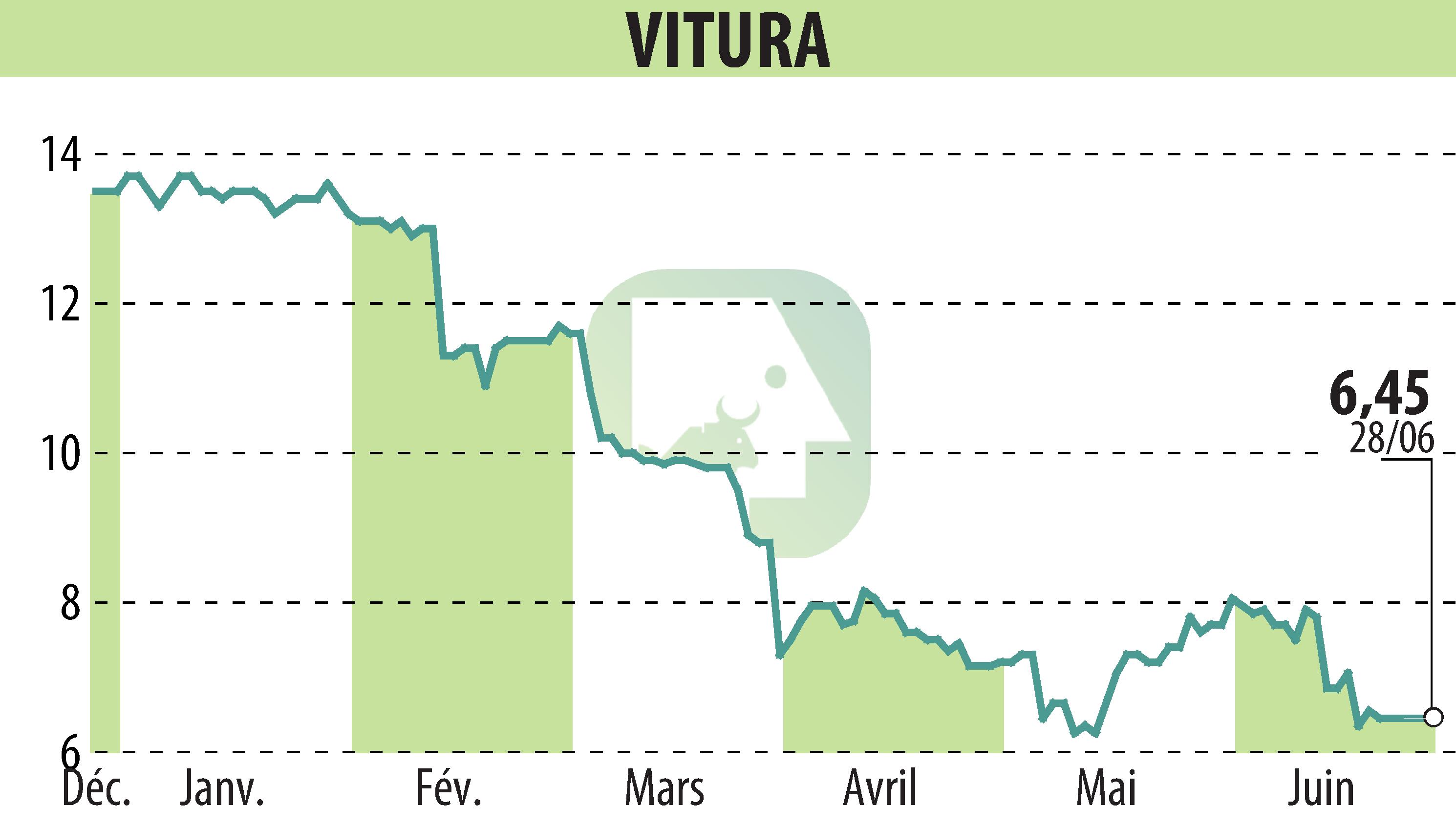 Stock price chart of VITURA  (EPA:VTR) showing fluctuations.