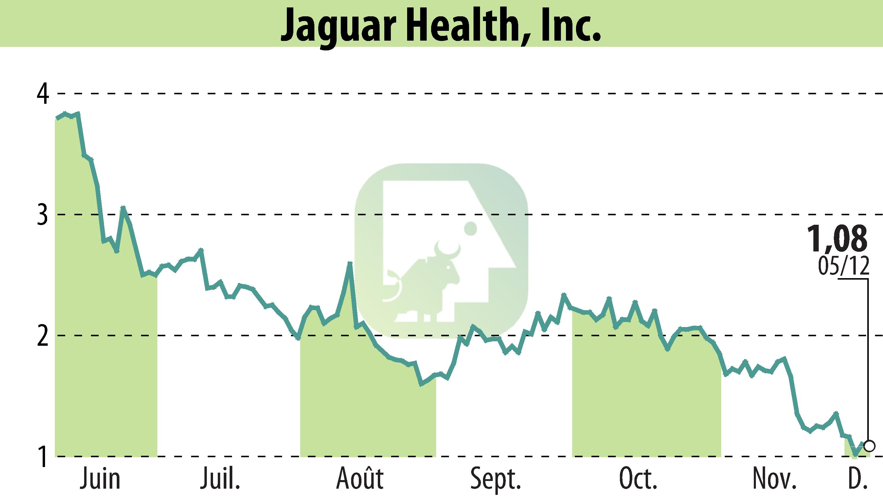 Graphique de l'évolution du cours de l'action Jaguar Health, Inc. (EBR:JAGX).