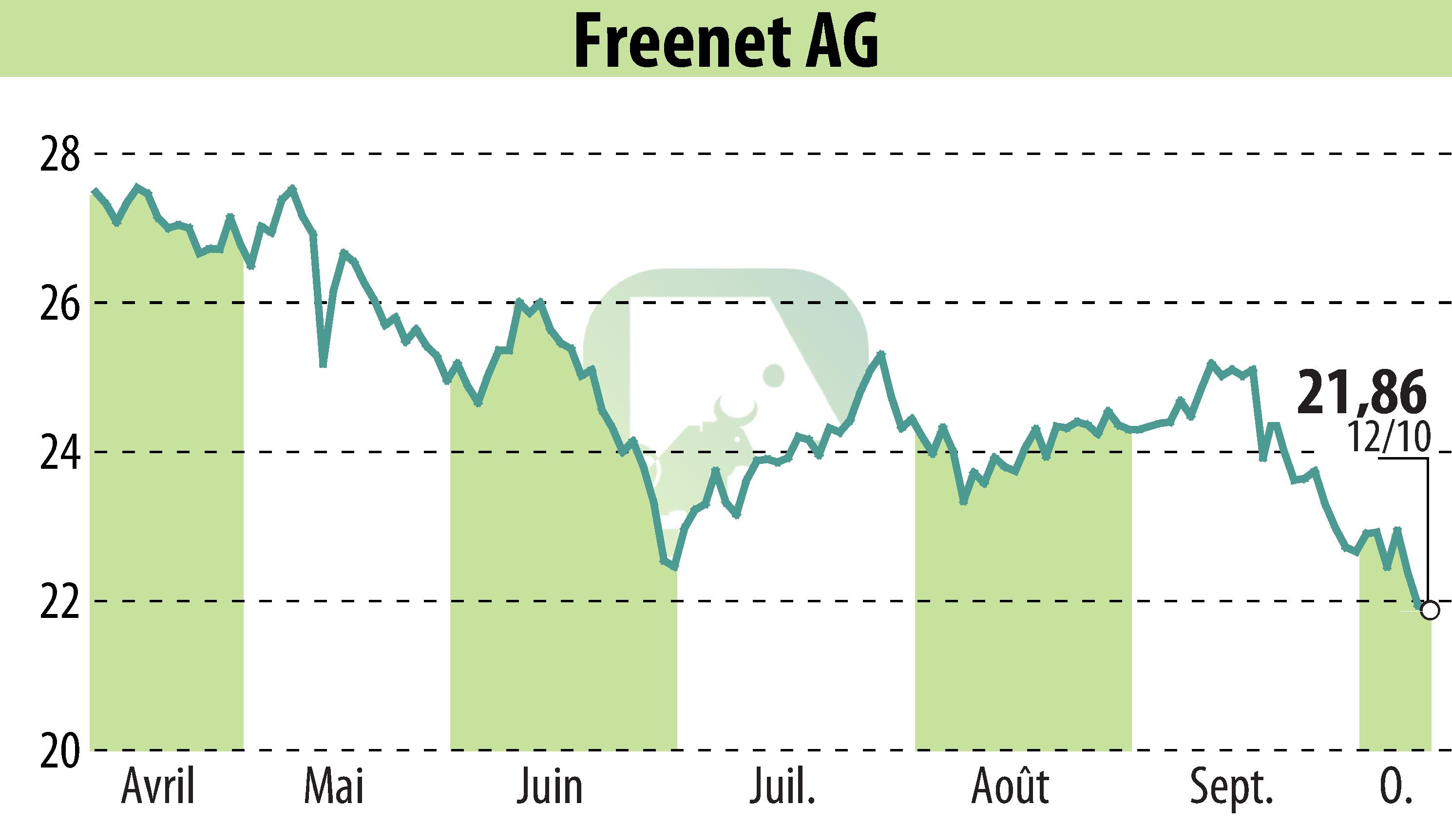 Stock price chart of Freenet AG (EBR:FNTN) showing fluctuations.