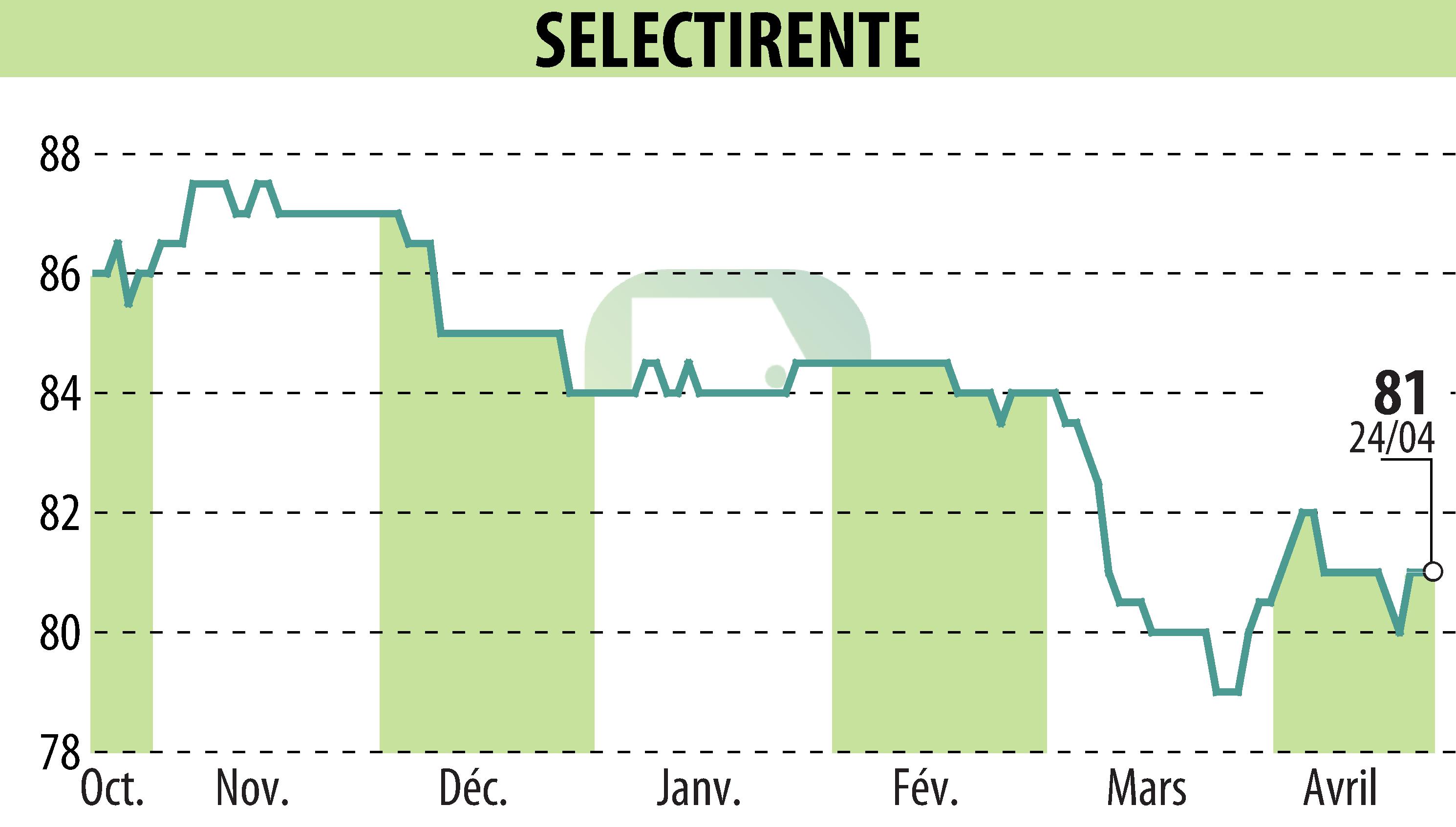Stock price chart of SELECTIRENTE (EPA:SELER) showing fluctuations.