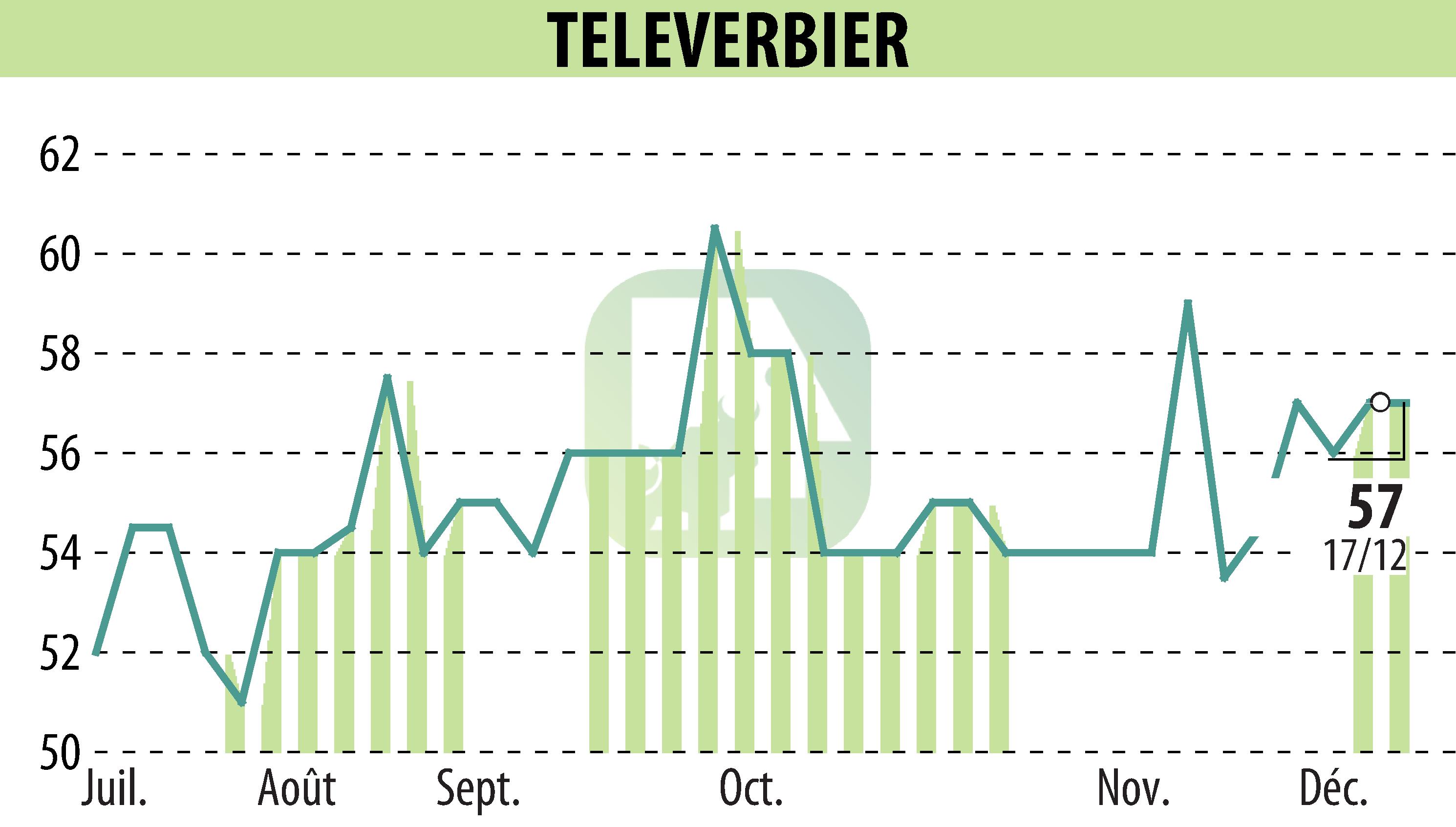 Graphique de l'évolution du cours de l'action TELEVERBIER (EPA:TVRB).