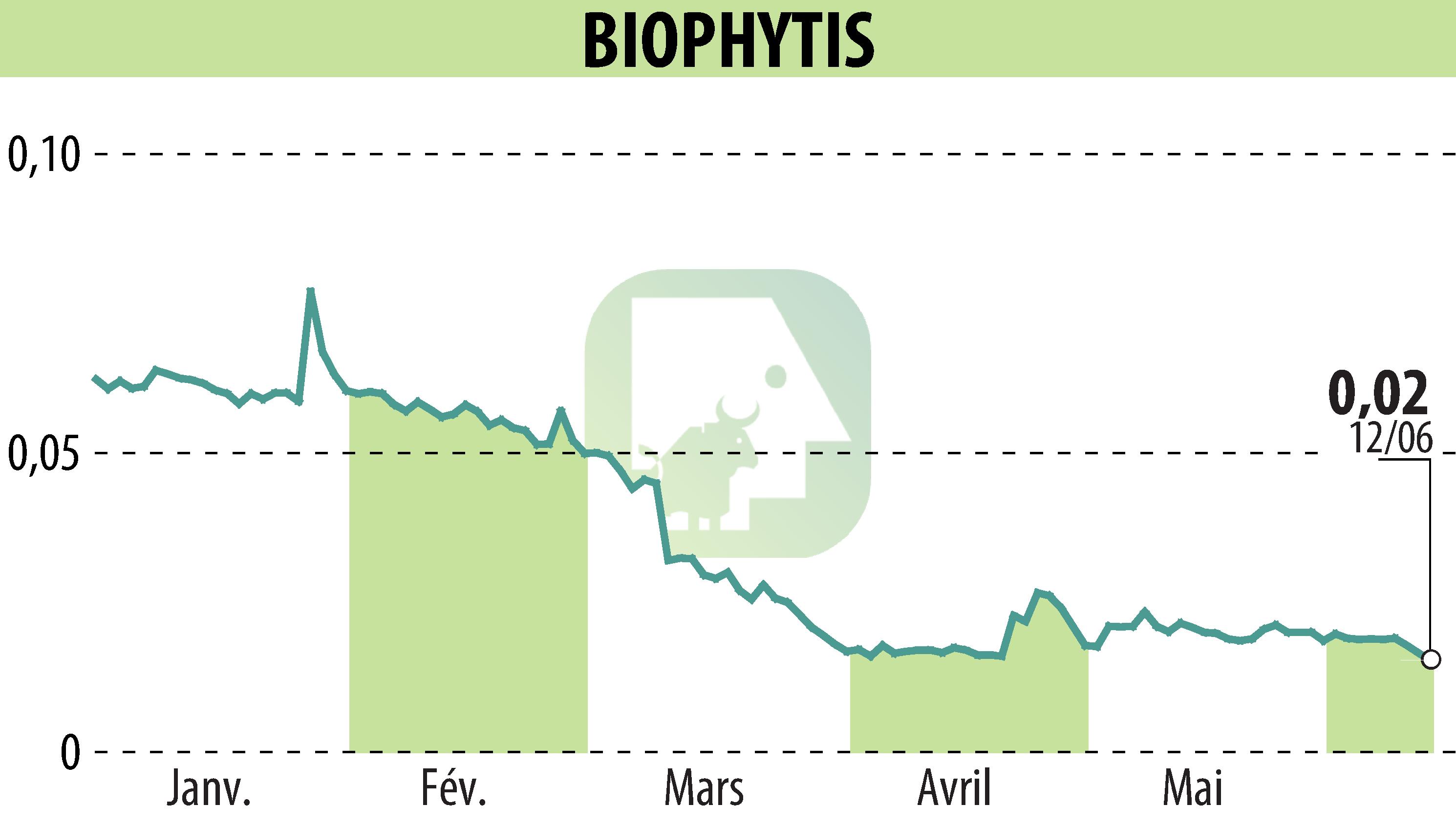 Graphique de l'évolution du cours de l'action Biophytis (EPA:ALBPS).