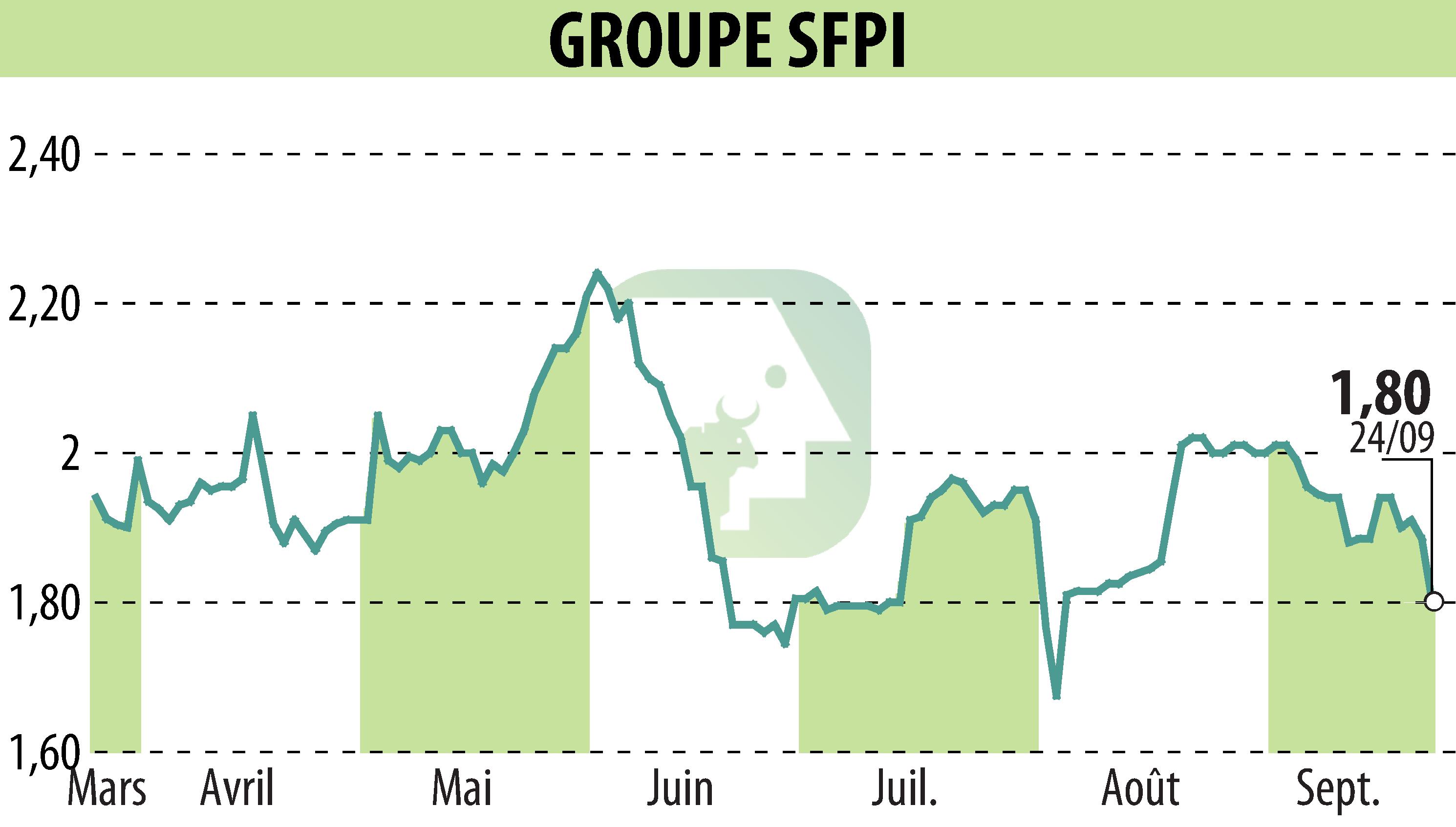 Graphique de l'évolution du cours de l'action GROUPE SFPI (EPA:SFPI).