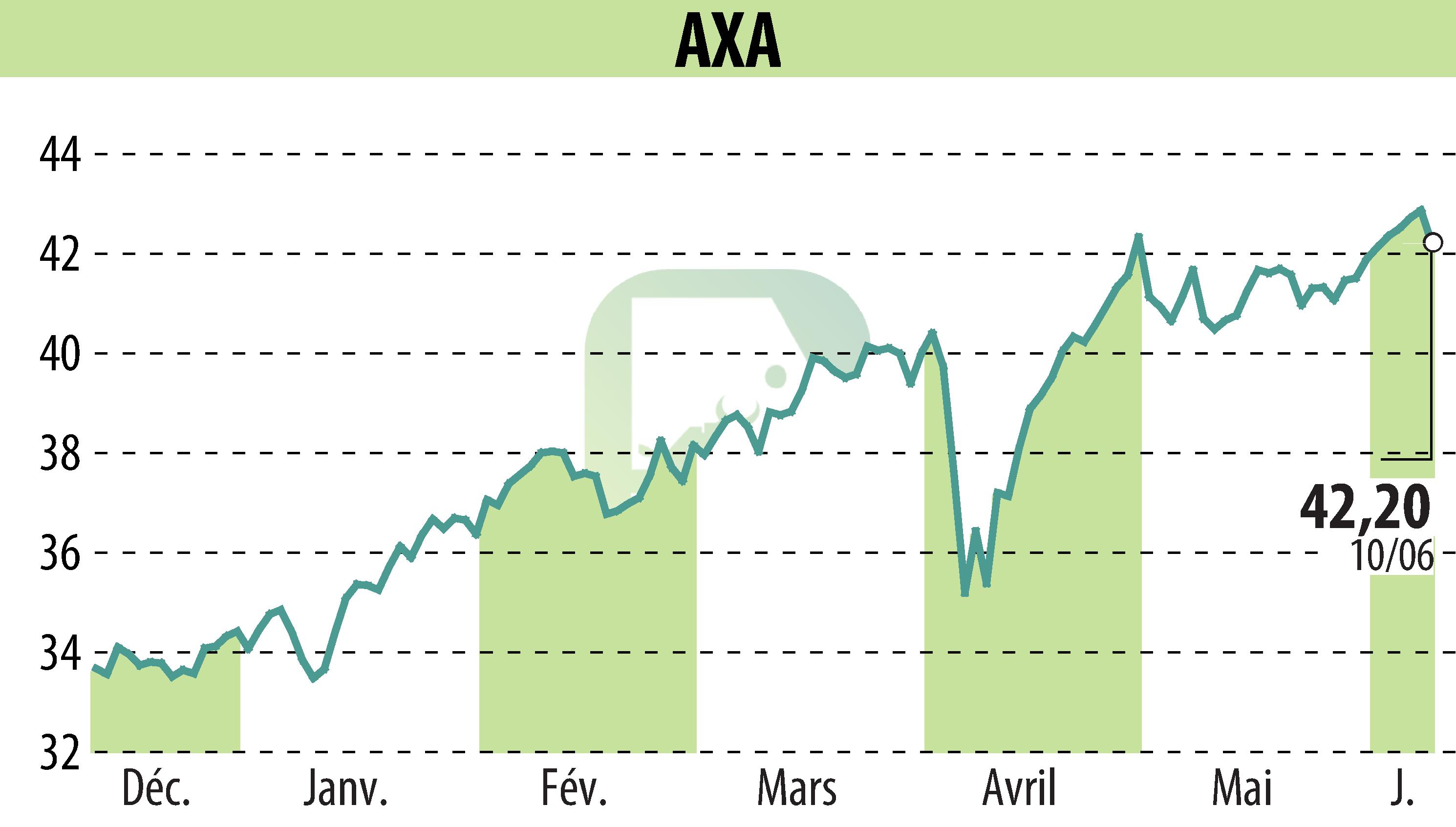 Stock price chart of AXA (EPA:CS) showing fluctuations.