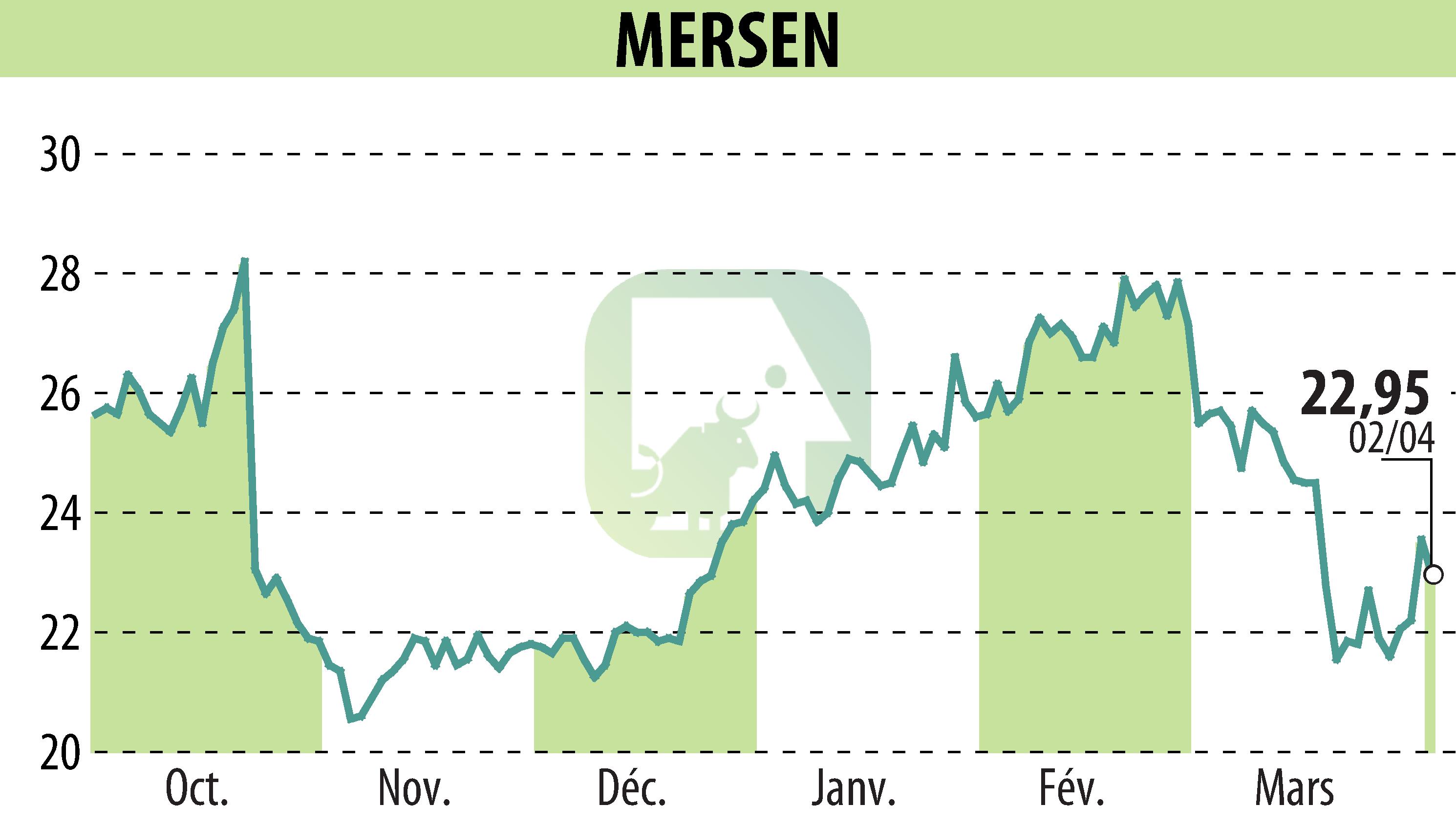 Graphique de l'évolution du cours de l'action MERSEN (EPA:MRN).