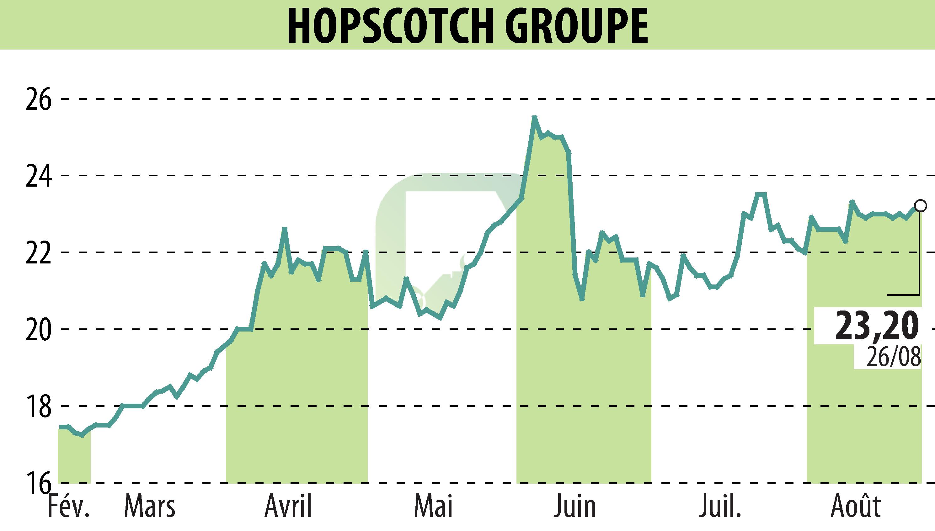 Stock price chart of HOPSCOTCH-GROUPE (EPA:ALHOP) showing fluctuations.