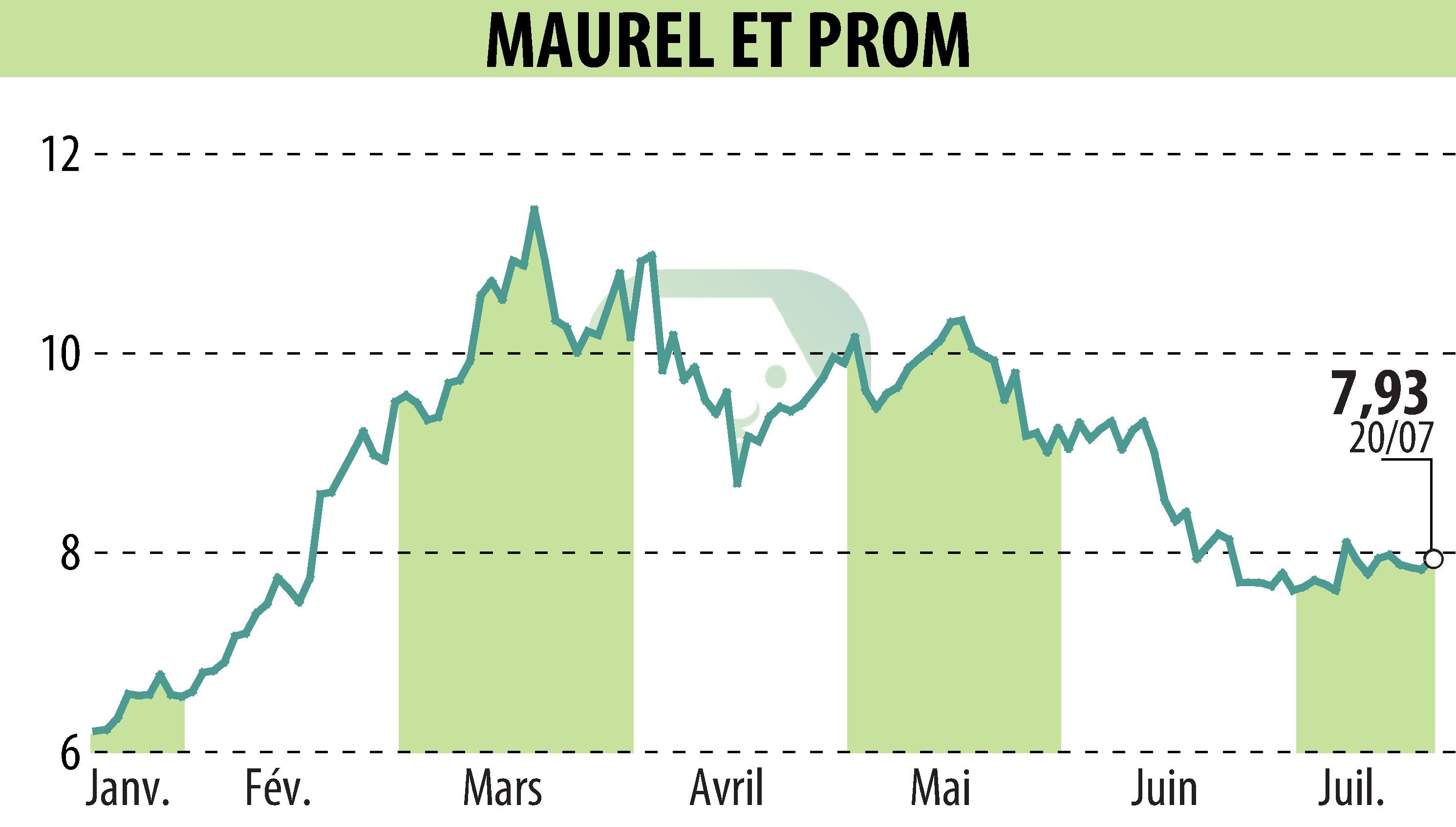 Stock price chart of MAUREL & PROM (EPA:MAU) showing fluctuations.