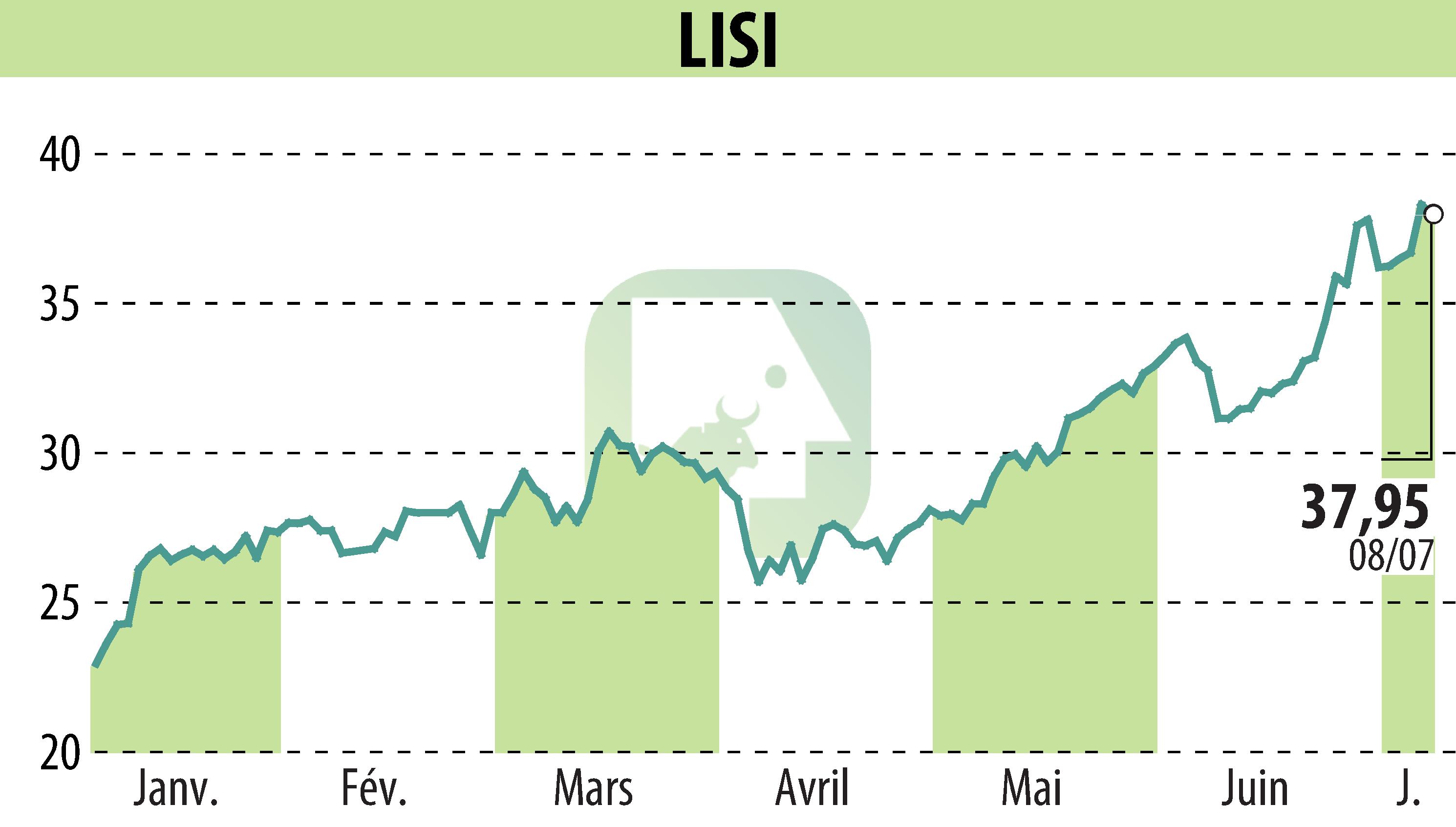 Stock price chart of LISI (EPA:FII) showing fluctuations.