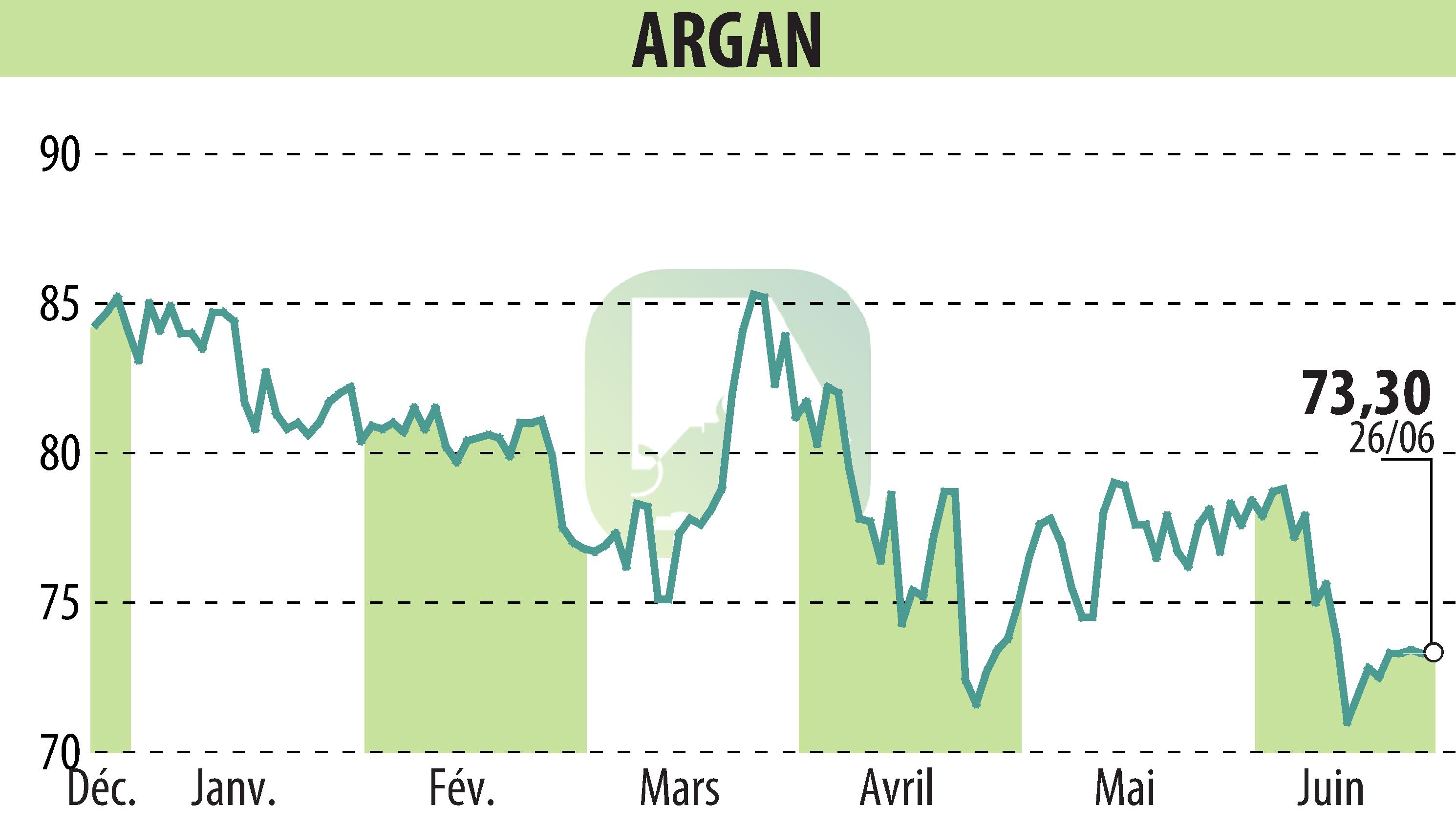 Graphique de l'évolution du cours de l'action ARGAN (EPA:ARG).