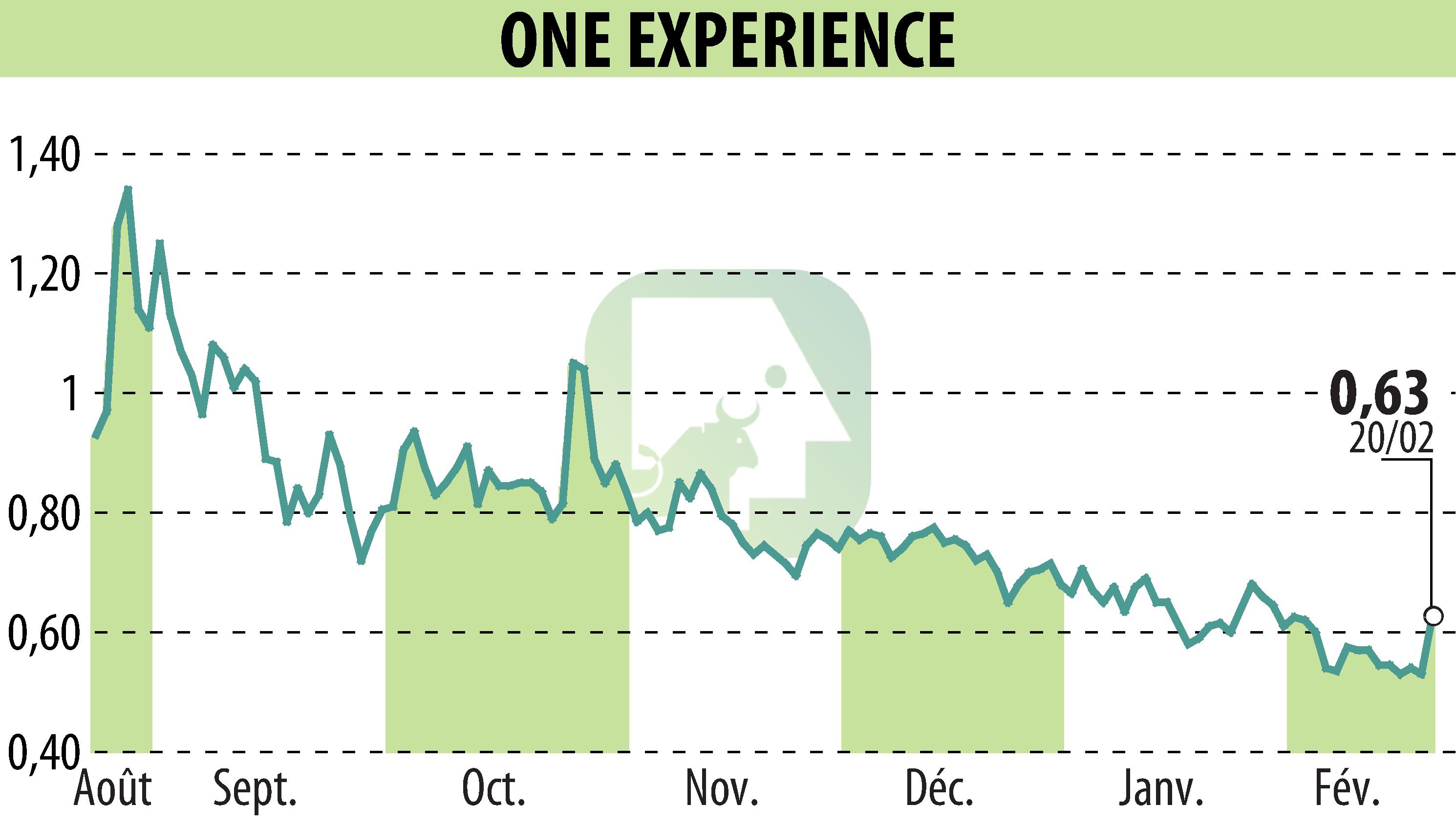 Stock price chart of ONE EXPERIENCE (EPA:ALEXP) showing fluctuations.